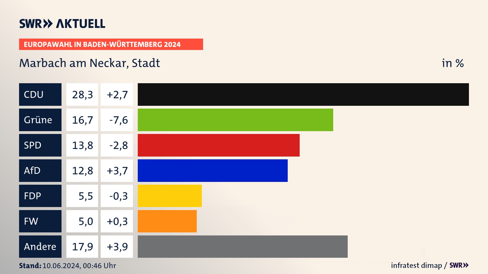 Europawahl 2024 Endergebnis Zweitstimme für Marbach am Neckar, Stadt. In Marbach am Neckar, Stadt erzielt die CDU 28,3 Prozent der gültigen  Stimmen. Die Grünen landen bei 16,7 Prozent. Die SPD erreicht 13,8 Prozent. Die AfD kommt auf 12,8 Prozent. Die FDP landet bei 5,5 Prozent. Die Freien Wähler erreichen 5,0 Prozent.