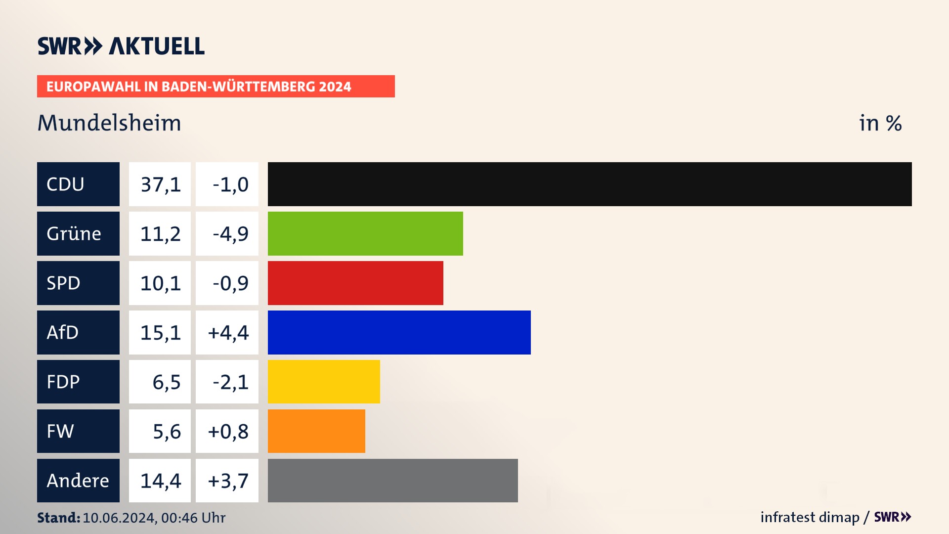 Europawahl 2024 Endergebnis Zweitstimme für Mundelsheim. In Mundelsheim erzielt die CDU 37,1 Prozent der gültigen  Stimmen. Die Grünen landen bei 11,2 Prozent. Die SPD erreicht 10,1 Prozent. Die AfD kommt auf 15,1 Prozent. Die FDP landet bei 6,5 Prozent. Die Freien Wähler erreichen 5,6 Prozent.