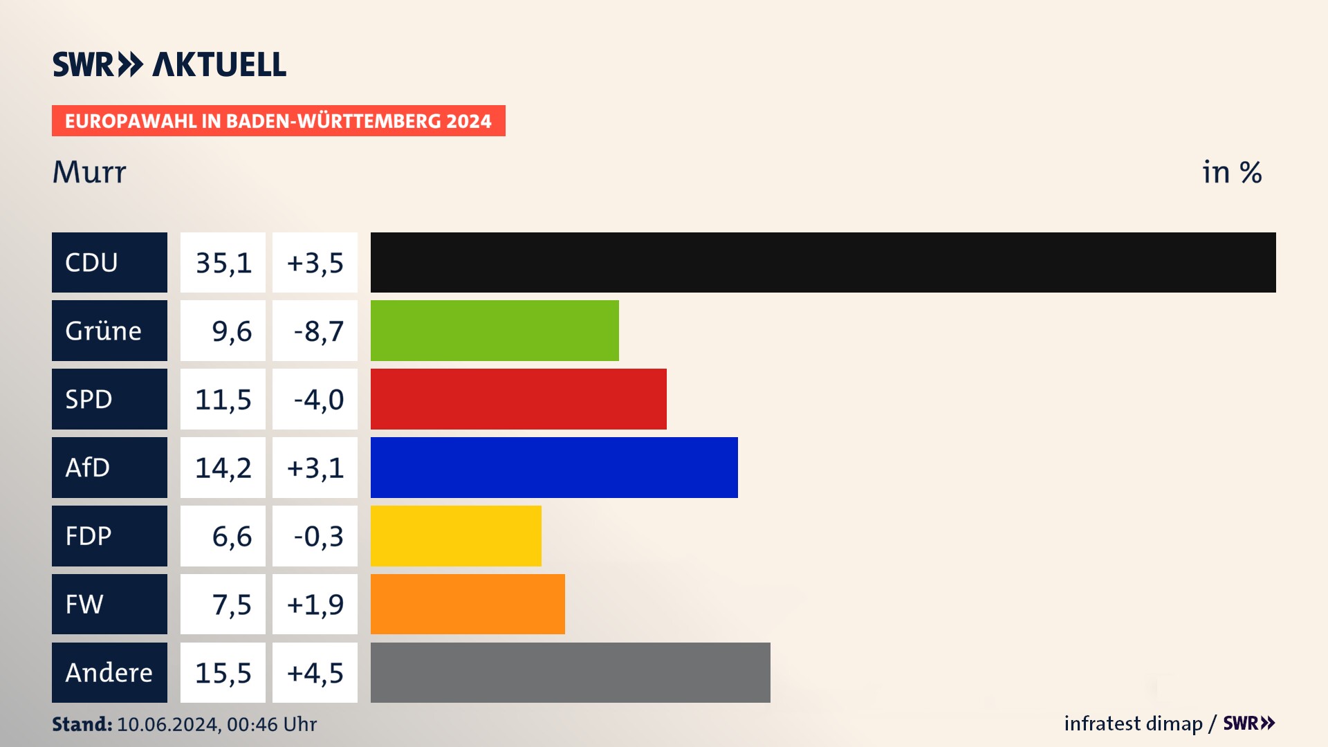 Europawahl 2024 Endergebnis Zweitstimme für Murr. In Murr erzielt die CDU 35,1 Prozent der gültigen  Stimmen. Die Grünen landen bei 9,6 Prozent. Die SPD erreicht 11,5 Prozent. Die AfD kommt auf 14,2 Prozent. Die FDP landet bei 6,6 Prozent. Die Freien Wähler erreichen 7,5 Prozent.