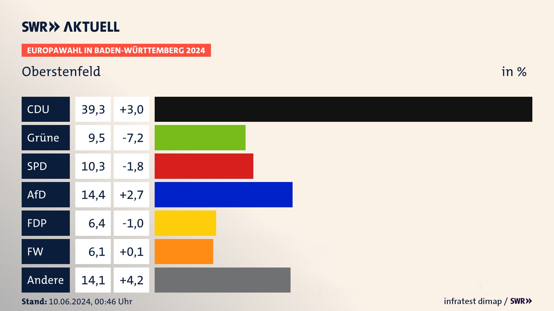 Europawahl 2024 Endergebnis Zweitstimme für Oberstenfeld. In Oberstenfeld erzielt die CDU 39,3 Prozent der gültigen  Stimmen. Die Grünen landen bei 9,5 Prozent. Die SPD erreicht 10,3 Prozent. Die AfD kommt auf 14,4 Prozent. Die FDP landet bei 6,4 Prozent. Die Freien Wähler erreichen 6,1 Prozent.