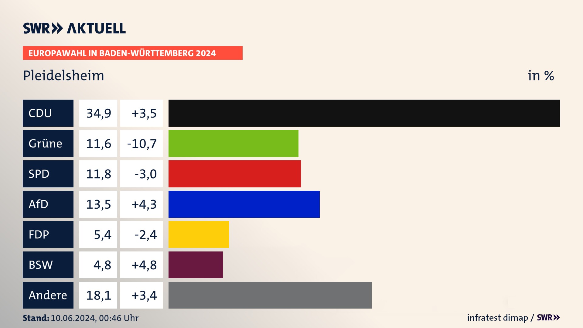 Europawahl 2024 Endergebnis Zweitstimme für Pleidelsheim. In Pleidelsheim erzielt die CDU 34,9 Prozent der gültigen  Stimmen. Die Grünen landen bei 11,6 Prozent. Die SPD erreicht 11,8 Prozent. Die AfD kommt auf 13,5 Prozent. Die FDP landet bei 5,4 Prozent. Die 2019 nicht angetretene Partei BSW bekommt 4,8 Prozent.