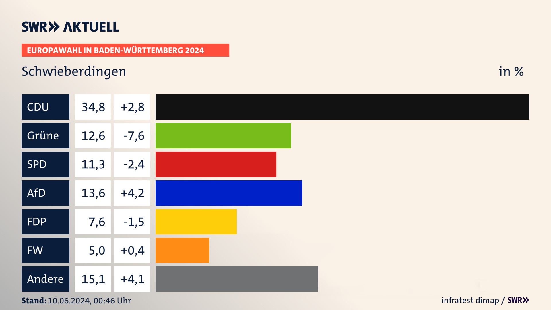 Europawahl 2024 Endergebnis Zweitstimme für Schwieberdingen. In Schwieberdingen erzielt die CDU 34,8 Prozent der gültigen  Stimmen. Die Grünen landen bei 12,6 Prozent. Die SPD erreicht 11,3 Prozent. Die AfD kommt auf 13,6 Prozent. Die FDP landet bei 7,6 Prozent. Die Freien Wähler erreichen 5,0 Prozent.