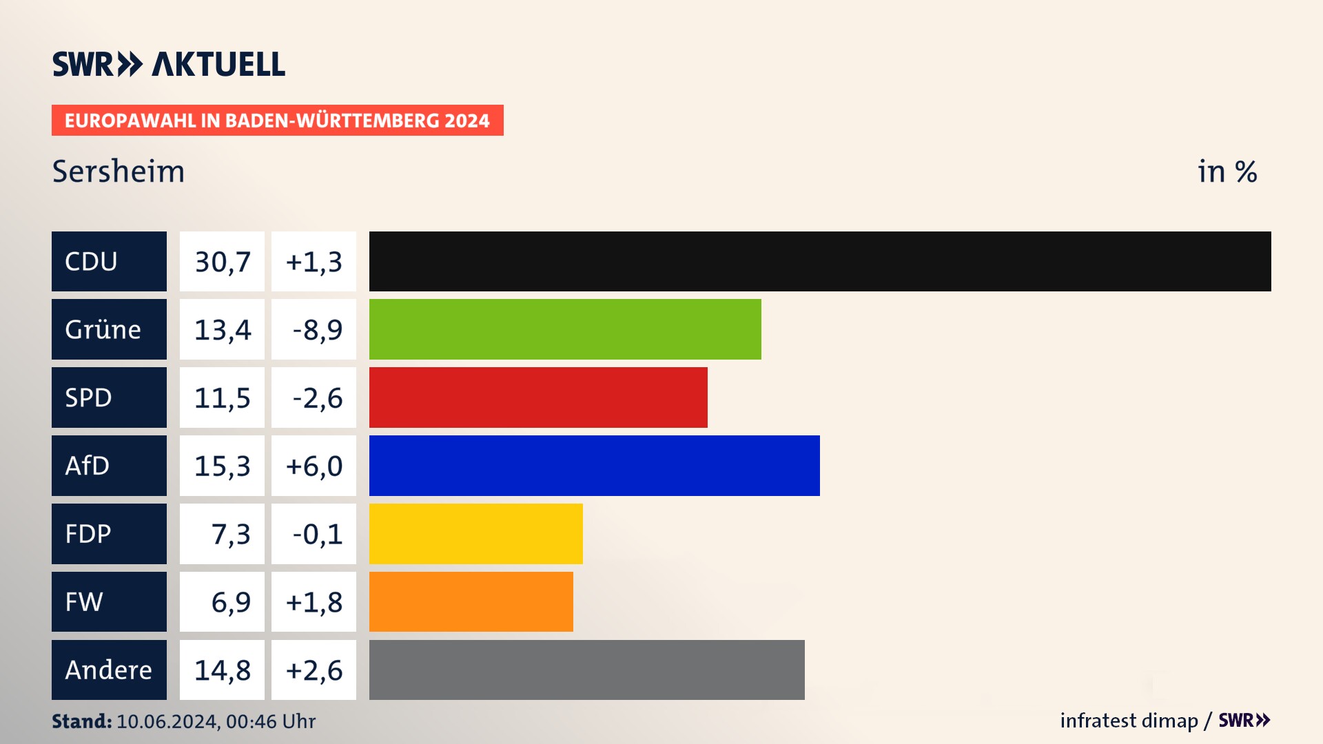 Europawahl 2024 Endergebnis Zweitstimme für Sersheim. In Sersheim erzielt die CDU 30,7 Prozent der gültigen  Stimmen. Die Grünen landen bei 13,4 Prozent. Die SPD erreicht 11,5 Prozent. Die AfD kommt auf 15,3 Prozent. Die FDP landet bei 7,3 Prozent. Die Freien Wähler erreichen 6,9 Prozent.