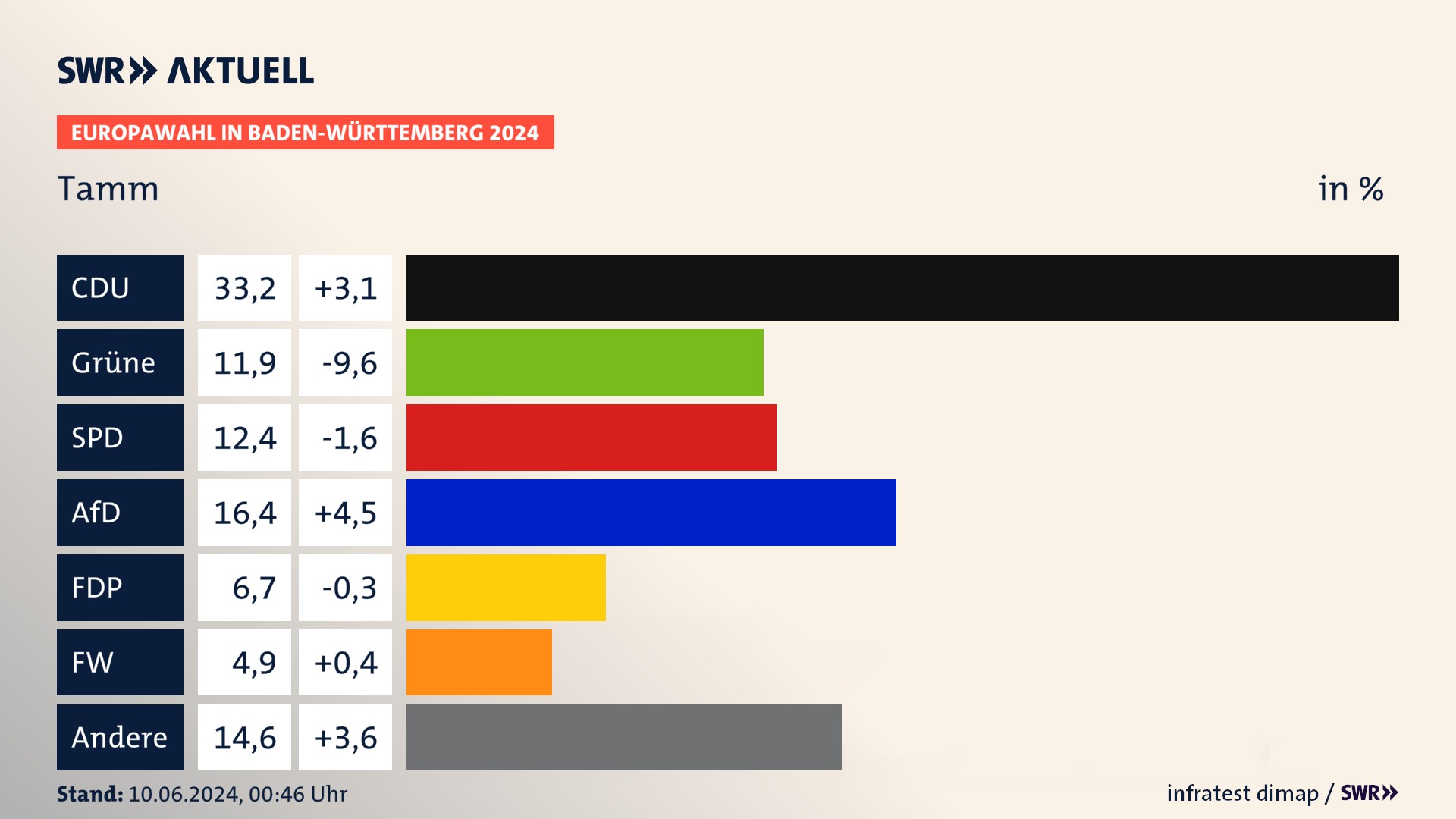 Europawahl 2024 Endergebnis Zweitstimme für Tamm. In Tamm erzielt die CDU 33,2 Prozent der gültigen  Stimmen. Die Grünen landen bei 11,9 Prozent. Die SPD erreicht 12,4 Prozent. Die AfD kommt auf 16,4 Prozent. Die FDP landet bei 6,7 Prozent. Die Freien Wähler erreichen 4,9 Prozent.