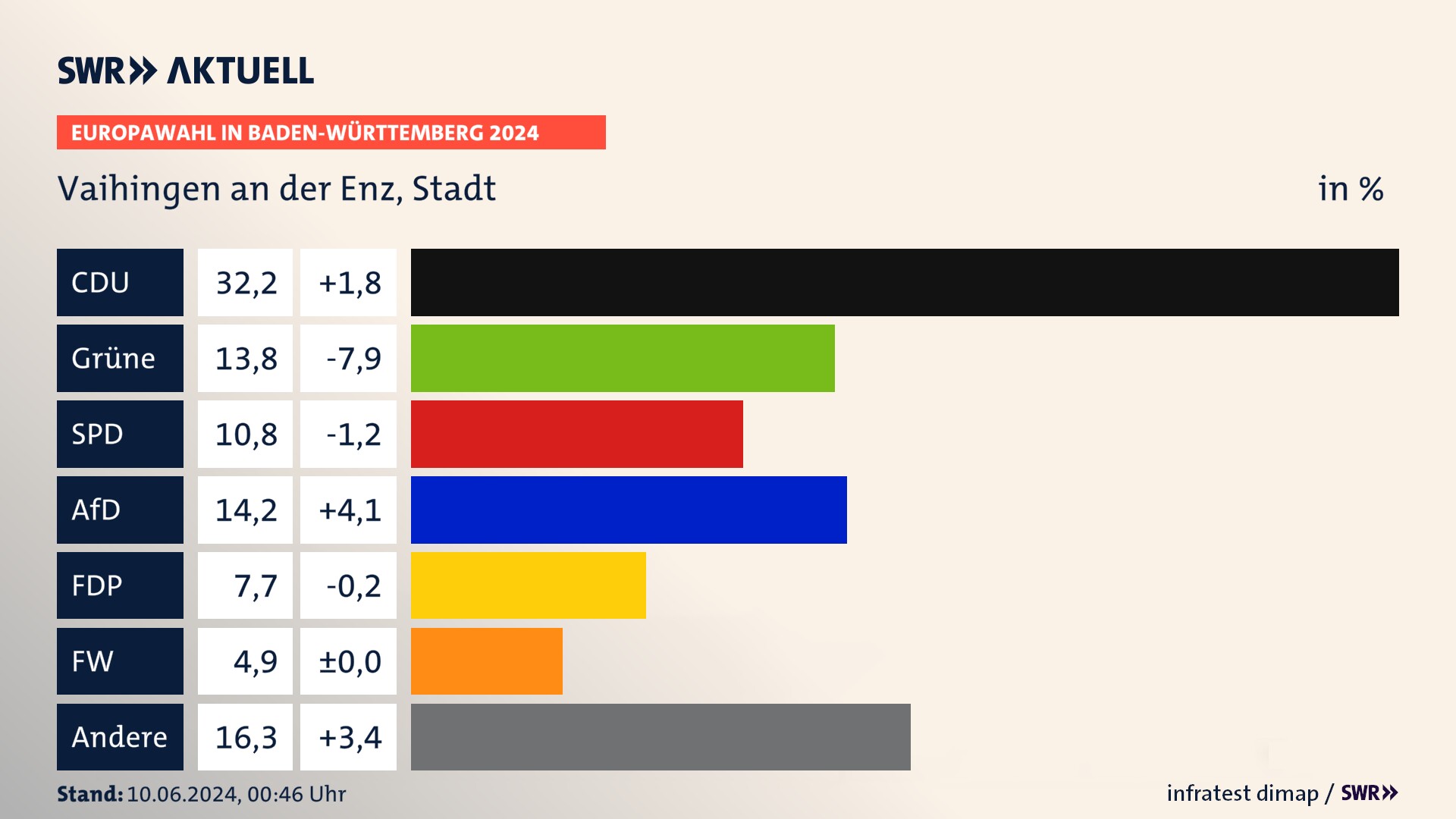 Europawahl 2024 Endergebnis Zweitstimme für Vaihingen an der Enz, Stadt. In Vaihingen an der Enz, Stadt erzielt die CDU 32,2 Prozent der gültigen  Stimmen. Die Grünen landen bei 13,8 Prozent. Die SPD erreicht 10,8 Prozent. Die AfD kommt auf 14,2 Prozent. Die FDP landet bei 7,7 Prozent. Die Freien Wähler erreichen 4,9 Prozent.