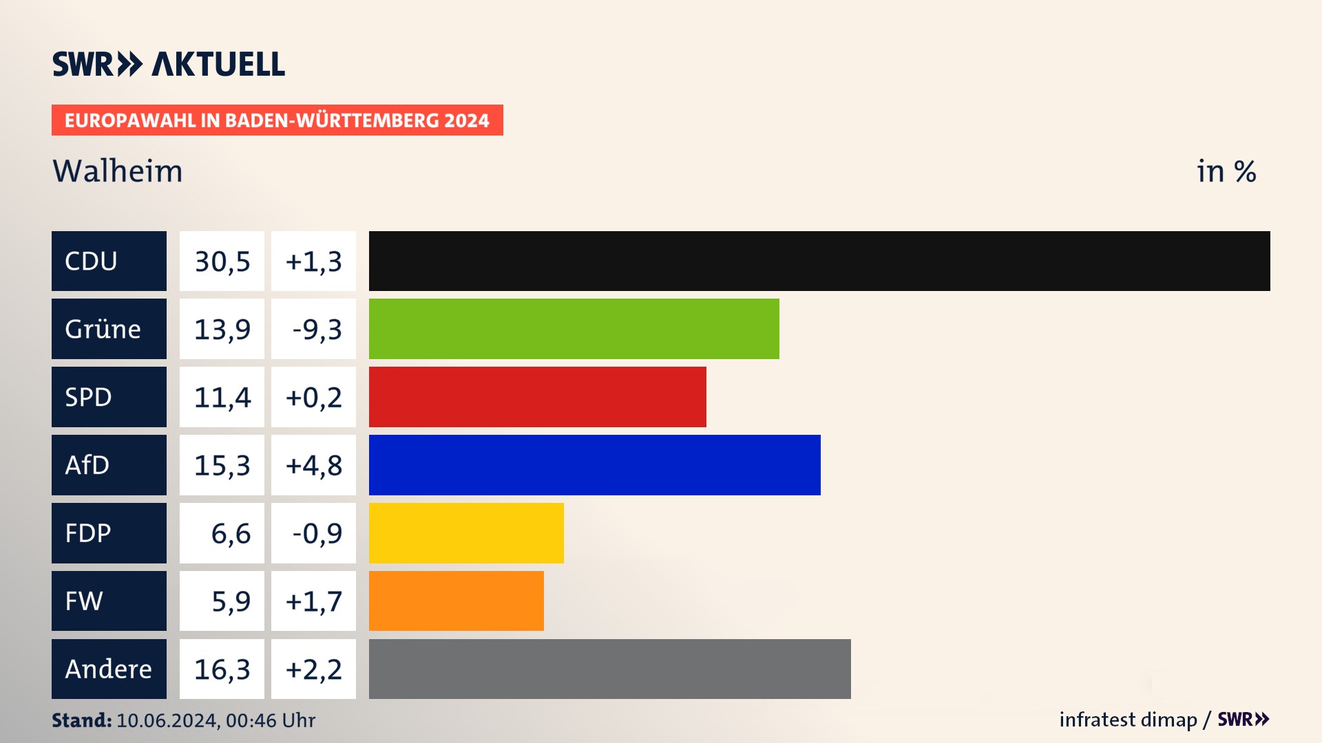 Europawahl 2024 Endergebnis Zweitstimme für Walheim. In Walheim erzielt die CDU 30,5 Prozent der gültigen  Stimmen. Die Grünen landen bei 13,9 Prozent. Die SPD erreicht 11,4 Prozent. Die AfD kommt auf 15,3 Prozent. Die FDP landet bei 6,6 Prozent. Die Freien Wähler erreichen 5,9 Prozent.