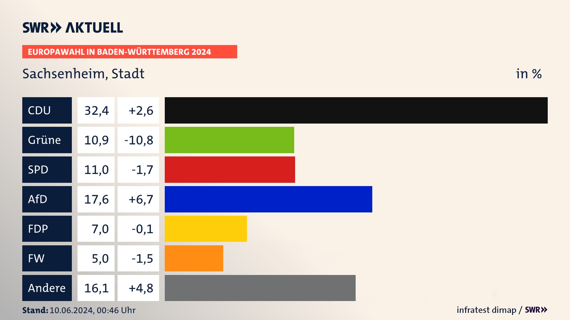 Europawahl 2024 Endergebnis Zweitstimme für Sachsenheim, Stadt. In Sachsenheim, Stadt erzielt die CDU 32,4 Prozent der gültigen  Stimmen. Die Grünen landen bei 10,9 Prozent. Die SPD erreicht 11,0 Prozent. Die AfD kommt auf 17,6 Prozent. Die FDP landet bei 7,0 Prozent. Die Freien Wähler erreichen 5,0 Prozent.