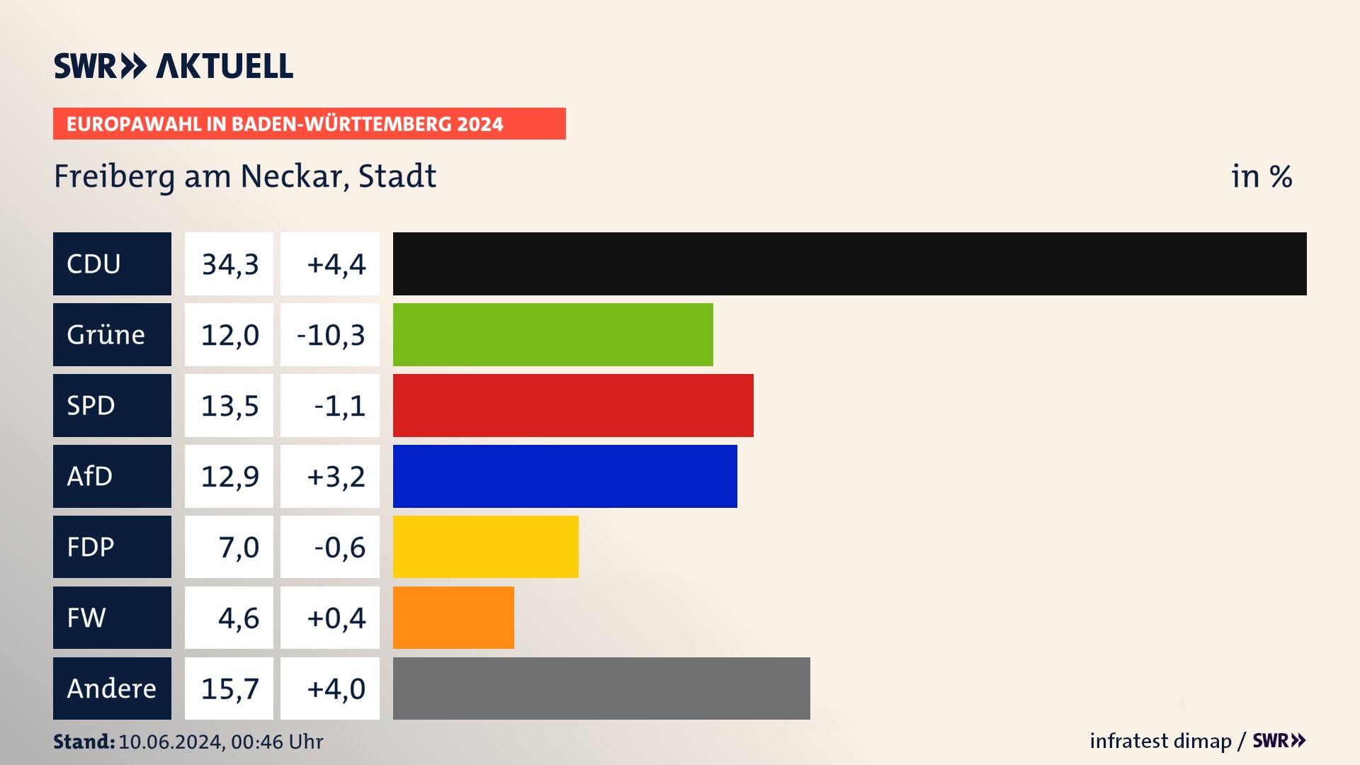 Europawahl 2024 Endergebnis Zweitstimme für Freiberg am Neckar, Stadt. In Freiberg am Neckar, Stadt erzielt die CDU 34,3 Prozent der gültigen  Stimmen. Die Grünen landen bei 12,0 Prozent. Die SPD erreicht 13,5 Prozent. Die AfD kommt auf 12,9 Prozent. Die FDP landet bei 7,0 Prozent. Die Freien Wähler erreichen 4,6 Prozent.