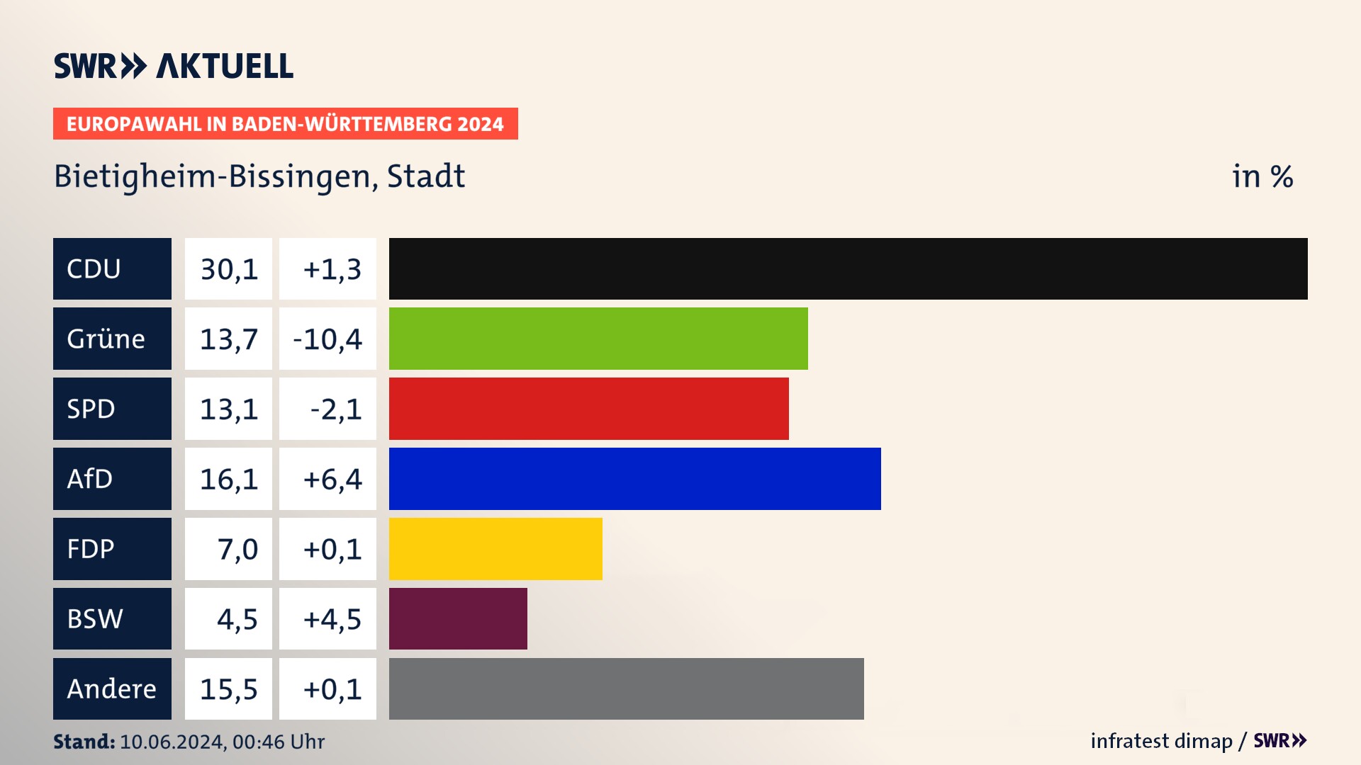 Europawahl 2024 Endergebnis Zweitstimme für Bietigheim-Bissingen, Stadt. In Bietigheim-Bissingen, Stadt erzielt die CDU 30,1 Prozent der gültigen  Stimmen. Die Grünen landen bei 13,7 Prozent. Die SPD erreicht 13,1 Prozent. Die AfD kommt auf 16,1 Prozent. Die FDP landet bei 7,0 Prozent. Die 2019 nicht angetretene Partei BSW bekommt 4,5 Prozent.