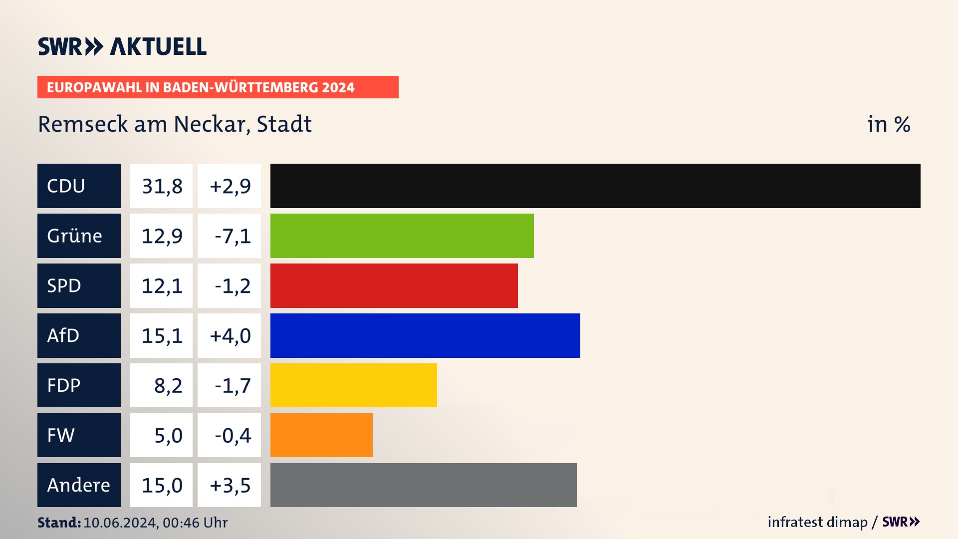 Europawahl 2024 Endergebnis Zweitstimme für Remseck am Neckar, Stadt. In Remseck am Neckar, Stadt erzielt die CDU 31,8 Prozent der gültigen  Stimmen. Die Grünen landen bei 12,9 Prozent. Die SPD erreicht 12,1 Prozent. Die AfD kommt auf 15,1 Prozent. Die FDP landet bei 8,2 Prozent. Die Freien Wähler erreichen 5,0 Prozent.