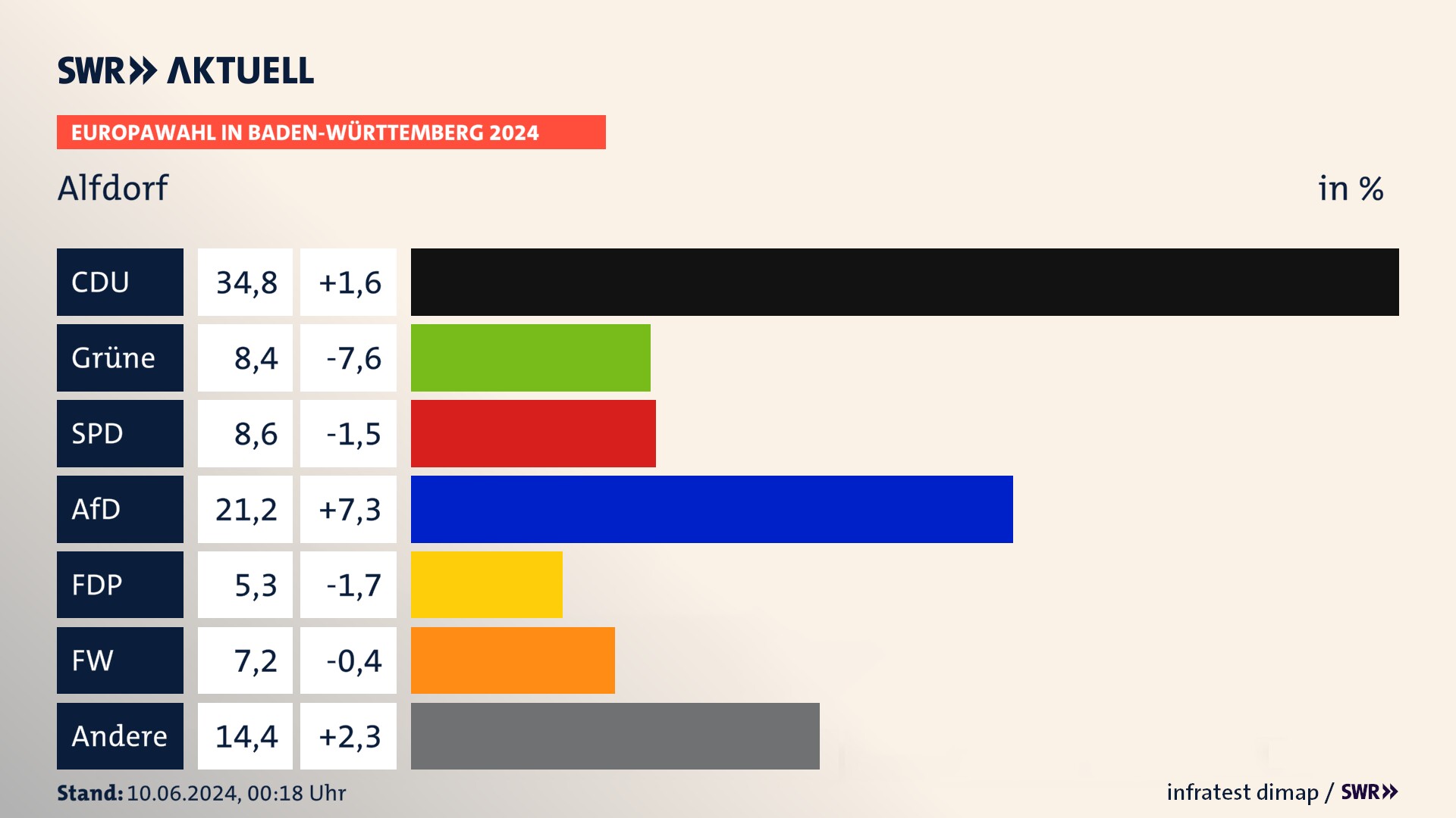 Europawahl 2024 Endergebnis Zweitstimme für Alfdorf. In Alfdorf erzielt die CDU 34,8 Prozent der gültigen  Stimmen. Die Grünen landen bei 8,4 Prozent. Die SPD erreicht 8,6 Prozent. Die AfD kommt auf 21,2 Prozent. Die FDP landet bei 5,3 Prozent. Die Freien Wähler erreichen 7,2 Prozent.