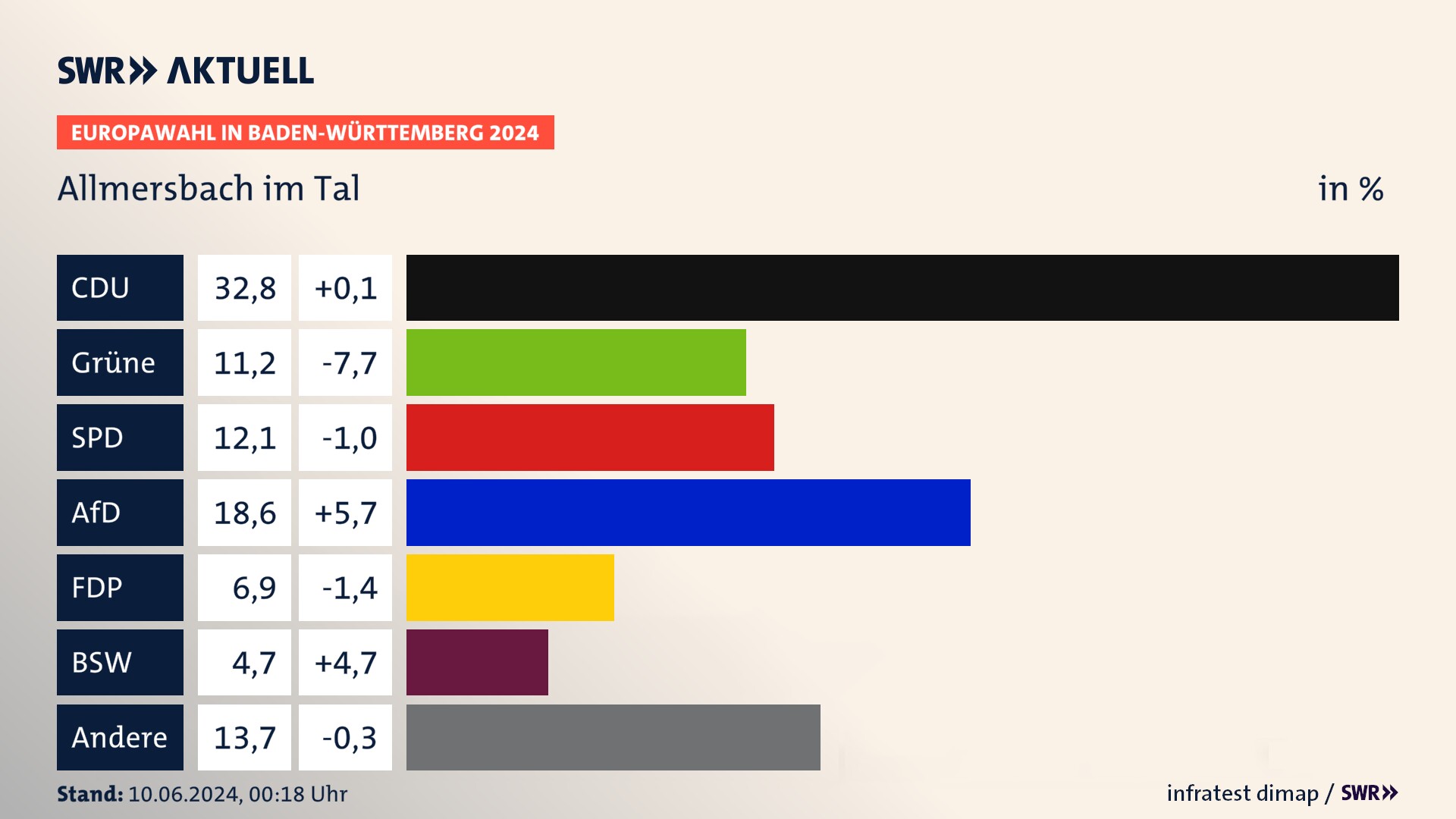Europawahl 2024 Endergebnis Zweitstimme für Allmersbach im Tal. In Allmersbach im Tal erzielt die CDU 32,8 Prozent der gültigen  Stimmen. Die Grünen landen bei 11,2 Prozent. Die SPD erreicht 12,1 Prozent. Die AfD kommt auf 18,6 Prozent. Die FDP landet bei 6,9 Prozent. Die 2019 nicht angetretene Partei BSW bekommt 4,7 Prozent.