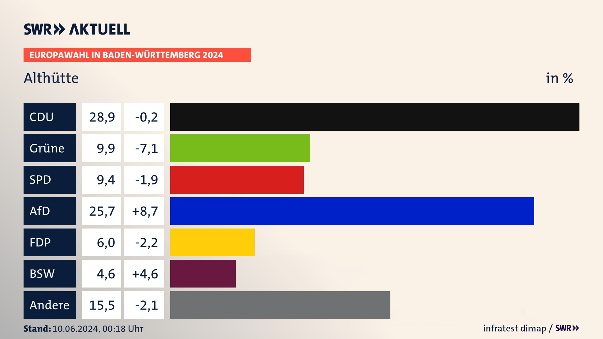 Europawahl 2024 Endergebnis Zweitstimme für Althütte. In Althütte erzielt die CDU 28,9 Prozent der gültigen  Stimmen. Die Grünen landen bei 9,9 Prozent. Die SPD erreicht 9,4 Prozent. Die AfD kommt auf 25,7 Prozent. Die FDP landet bei 6,0 Prozent. Die 2019 nicht angetretene Partei BSW bekommt 4,6 Prozent.