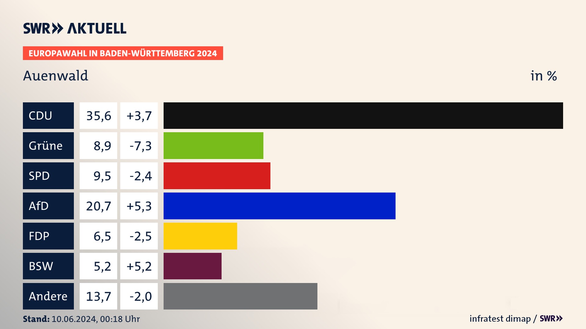 Europawahl 2024 Endergebnis Zweitstimme für Auenwald. In Auenwald erzielt die CDU 35,6 Prozent der gültigen  Stimmen. Die Grünen landen bei 8,9 Prozent. Die SPD erreicht 9,5 Prozent. Die AfD kommt auf 20,7 Prozent. Die FDP landet bei 6,5 Prozent. Die 2019 nicht angetretene Partei BSW bekommt 5,2 Prozent.