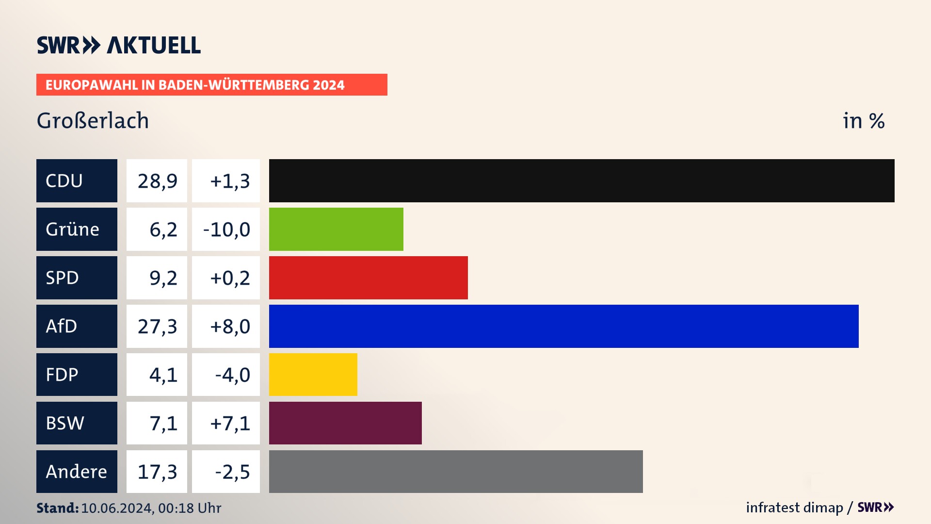 Europawahl 2024 Endergebnis Zweitstimme für Großerlach. In Großerlach erzielt die CDU 28,9 Prozent der gültigen  Stimmen. Die Grünen landen bei 6,2 Prozent. Die SPD erreicht 9,2 Prozent. Die AfD kommt auf 27,3 Prozent. Die FDP landet bei 4,1 Prozent. Die 2019 nicht angetretene Partei BSW bekommt 7,1 Prozent.