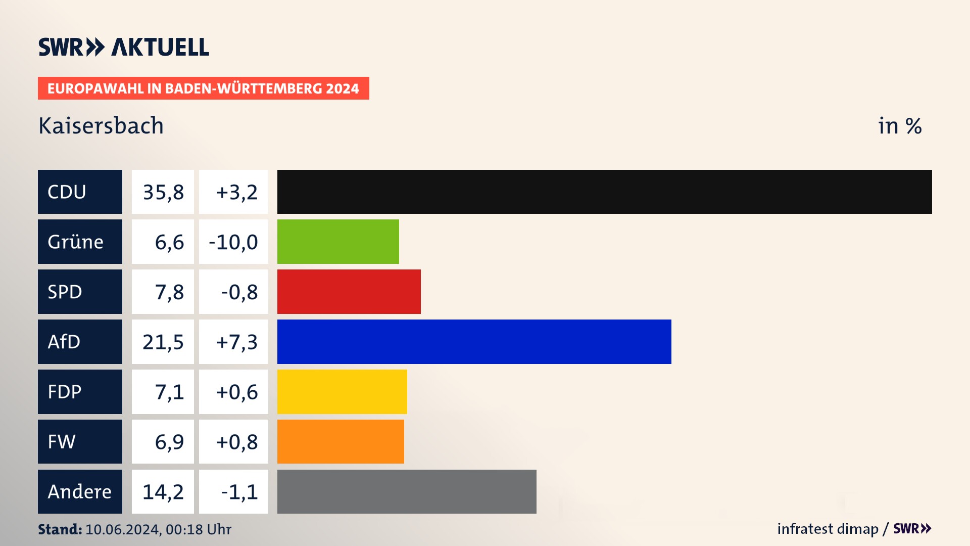 Europawahl 2024 Endergebnis Zweitstimme für Kaisersbach. In Kaisersbach erzielt die CDU 35,8 Prozent der gültigen  Stimmen. Die Grünen landen bei 6,6 Prozent. Die SPD erreicht 7,8 Prozent. Die AfD kommt auf 21,5 Prozent. Die FDP landet bei 7,1 Prozent. Die Freien Wähler erreichen 6,9 Prozent.