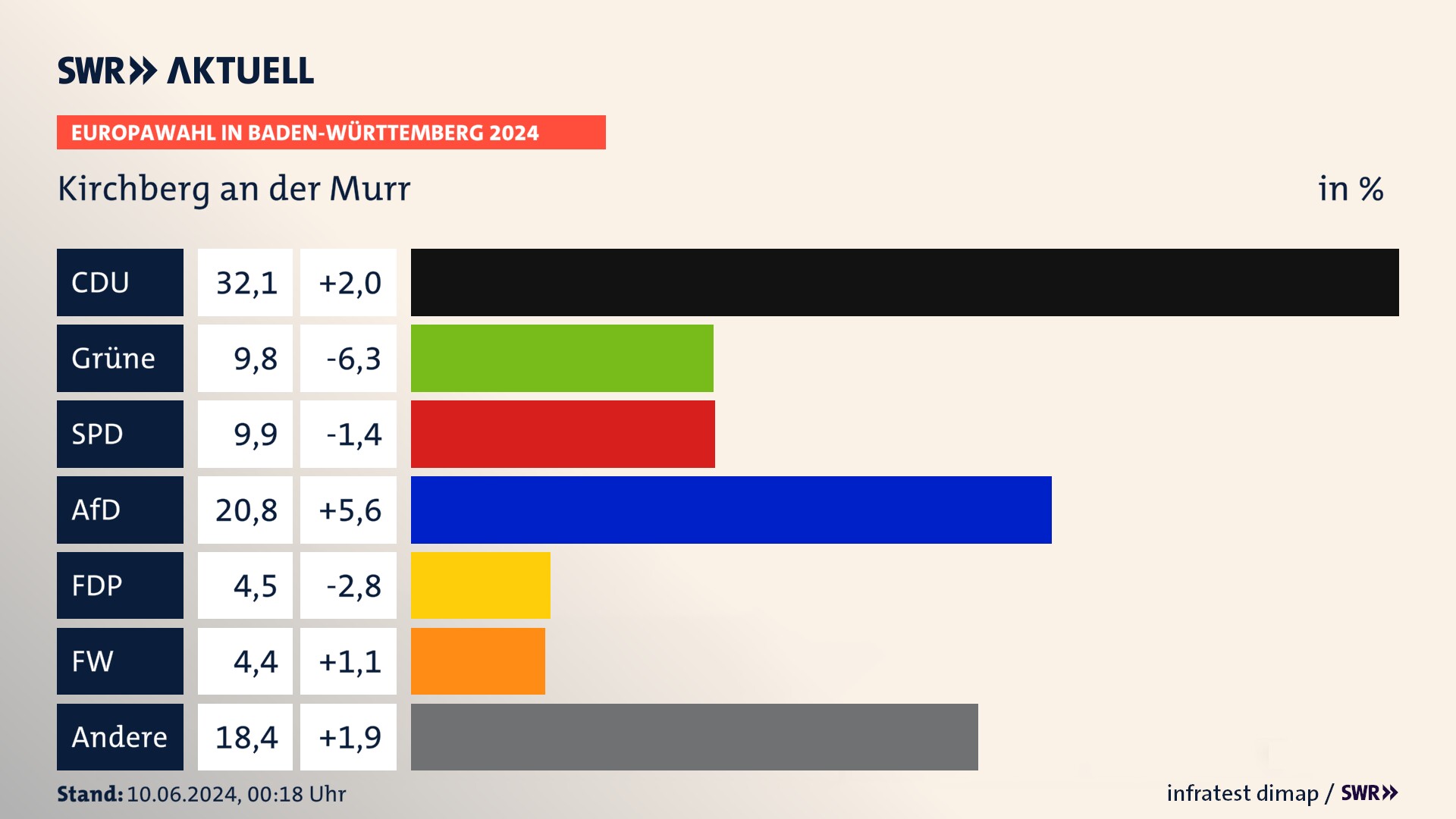 Europawahl 2024 Endergebnis Zweitstimme für Kirchberg an der Murr. In Kirchberg an der Murr erzielt die CDU 32,1 Prozent der gültigen  Stimmen. Die Grünen landen bei 9,8 Prozent. Die SPD erreicht 9,9 Prozent. Die AfD kommt auf 20,8 Prozent. Die FDP landet bei 4,5 Prozent. Die Freien Wähler erreichen 4,4 Prozent.