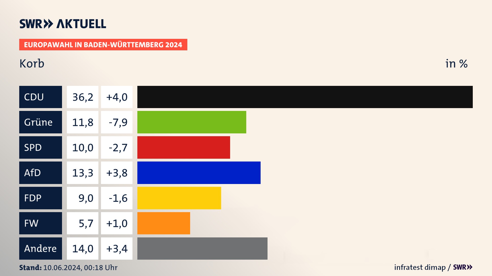 Europawahl 2024 Endergebnis Zweitstimme für Korb. In Korb erzielt die CDU 36,2 Prozent der gültigen  Stimmen. Die Grünen landen bei 11,8 Prozent. Die SPD erreicht 10,0 Prozent. Die AfD kommt auf 13,3 Prozent. Die FDP landet bei 9,0 Prozent. Die Freien Wähler erreichen 5,7 Prozent.