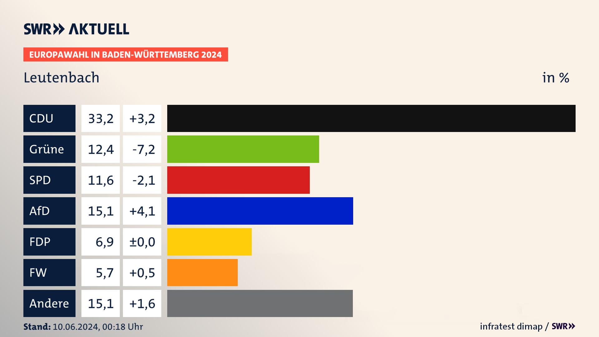 Europawahl 2024 Endergebnis Zweitstimme für Leutenbach. In Leutenbach erzielt die CDU 33,2 Prozent der gültigen  Stimmen. Die Grünen landen bei 12,4 Prozent. Die SPD erreicht 11,6 Prozent. Die AfD kommt auf 15,1 Prozent. Die FDP landet bei 6,9 Prozent. Die Freien Wähler erreichen 5,7 Prozent.