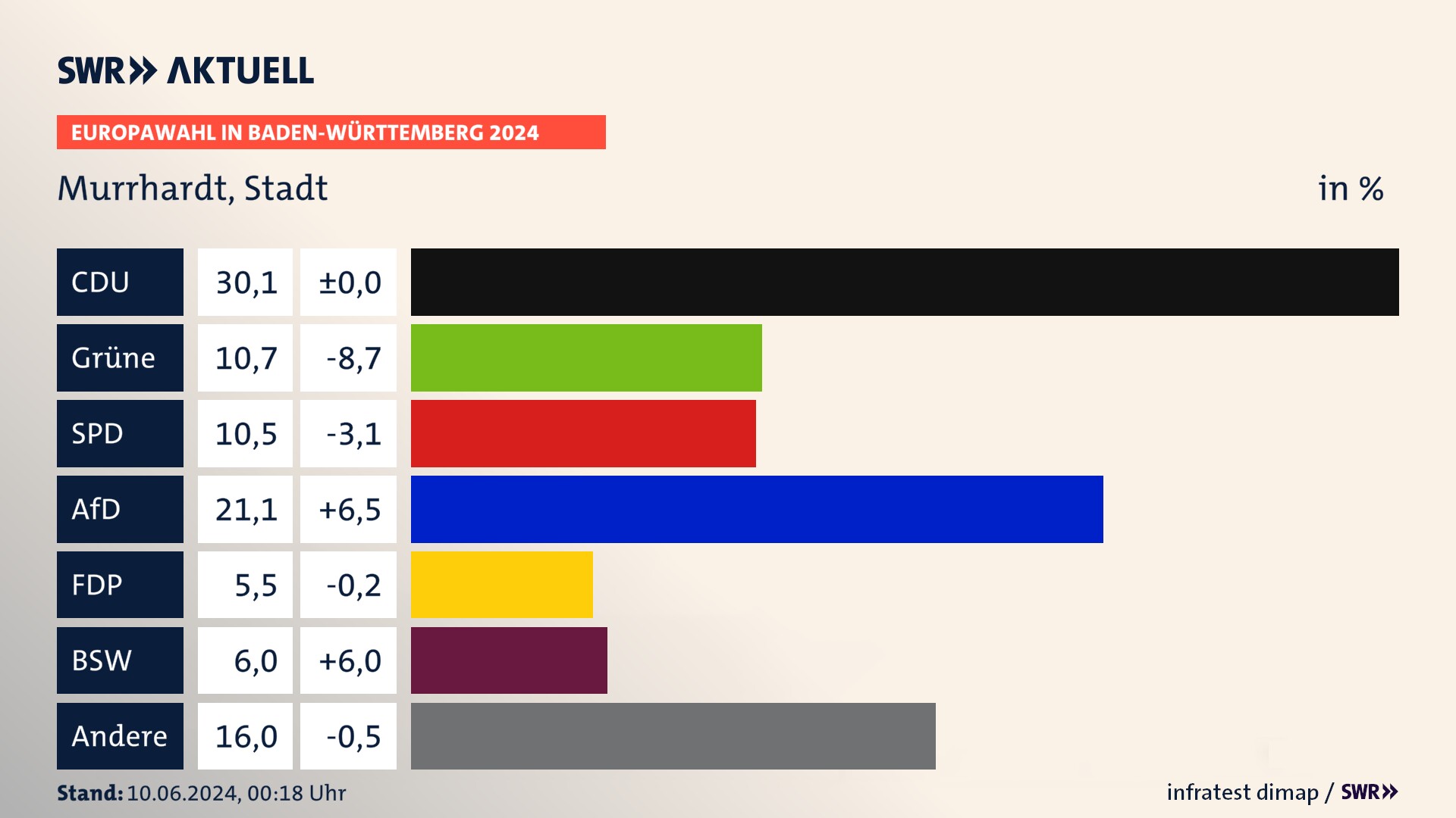 Europawahl 2024 Endergebnis Zweitstimme für Murrhardt, Stadt. In Murrhardt, Stadt erzielt die CDU 30,1 Prozent der gültigen  Stimmen. Die Grünen landen bei 10,7 Prozent. Die SPD erreicht 10,5 Prozent. Die AfD kommt auf 21,1 Prozent. Die FDP landet bei 5,5 Prozent. Die 2019 nicht angetretene Partei BSW bekommt 6,0 Prozent.