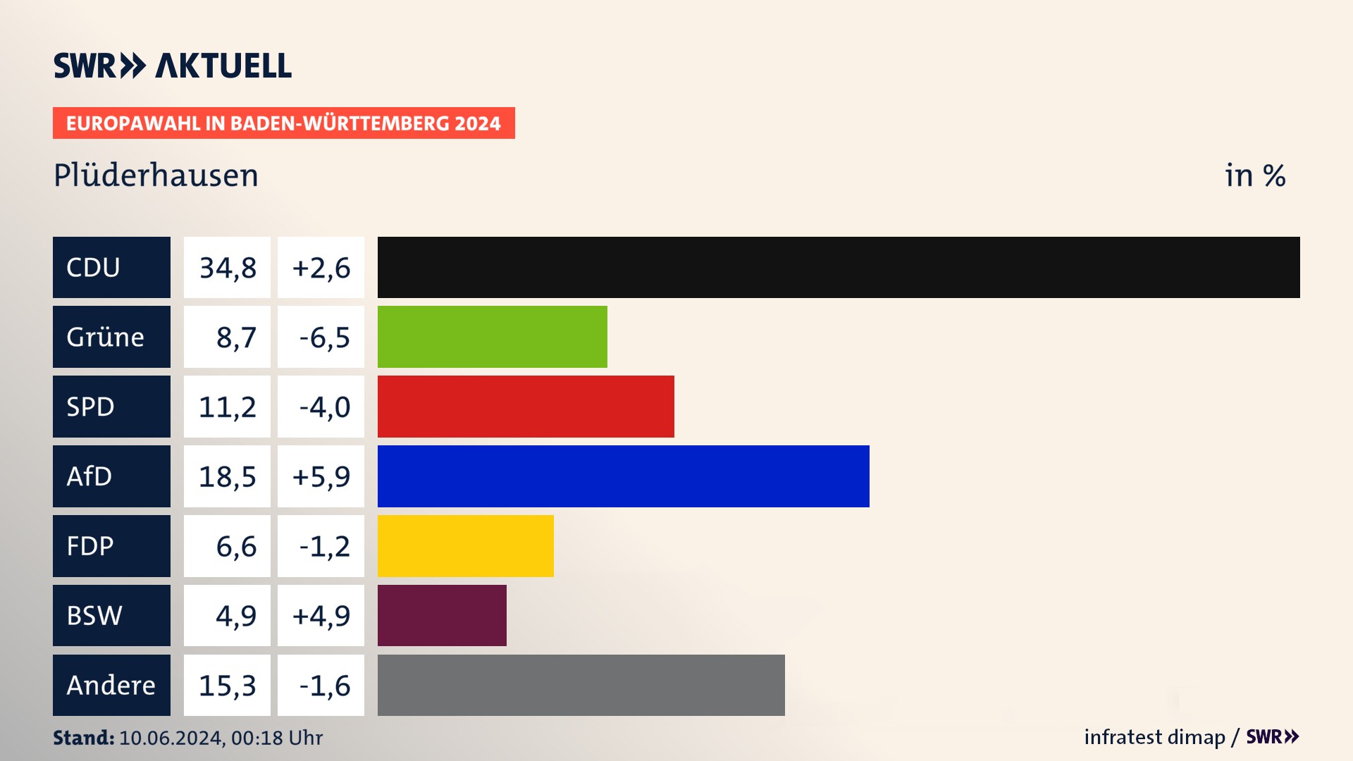Europawahl 2024 Endergebnis Zweitstimme für Plüderhausen. In Plüderhausen erzielt die CDU 34,8 Prozent der gültigen  Stimmen. Die Grünen landen bei 8,7 Prozent. Die SPD erreicht 11,2 Prozent. Die AfD kommt auf 18,5 Prozent. Die FDP landet bei 6,6 Prozent. Die 2019 nicht angetretene Partei BSW bekommt 4,9 Prozent.