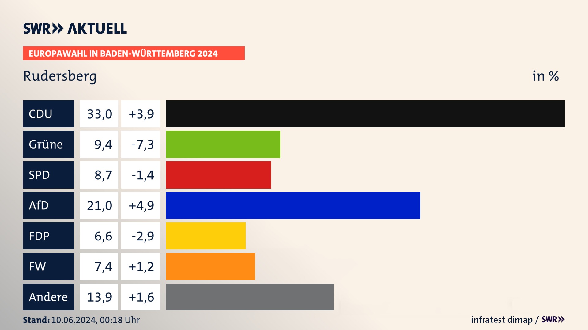 Europawahl 2024 Endergebnis Zweitstimme für Rudersberg. In Rudersberg erzielt die CDU 33,0 Prozent der gültigen  Stimmen. Die Grünen landen bei 9,4 Prozent. Die SPD erreicht 8,7 Prozent. Die AfD kommt auf 21,0 Prozent. Die FDP landet bei 6,6 Prozent. Die Freien Wähler erreichen 7,4 Prozent.