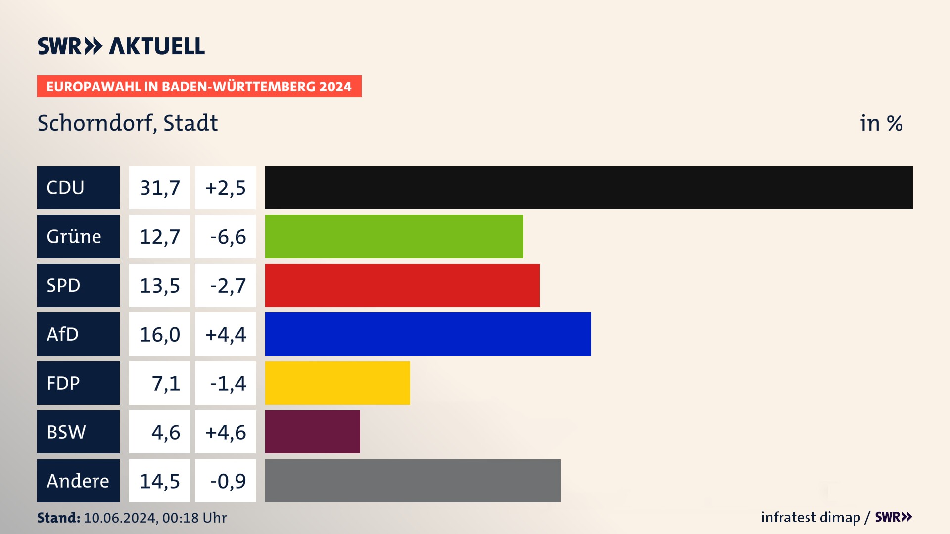 Europawahl 2024 Endergebnis Zweitstimme für Schorndorf, Stadt. In Schorndorf, Stadt erzielt die CDU 31,7 Prozent der gültigen  Stimmen. Die Grünen landen bei 12,7 Prozent. Die SPD erreicht 13,5 Prozent. Die AfD kommt auf 16,0 Prozent. Die FDP landet bei 7,1 Prozent. Die 2019 nicht angetretene Partei BSW bekommt 4,6 Prozent.