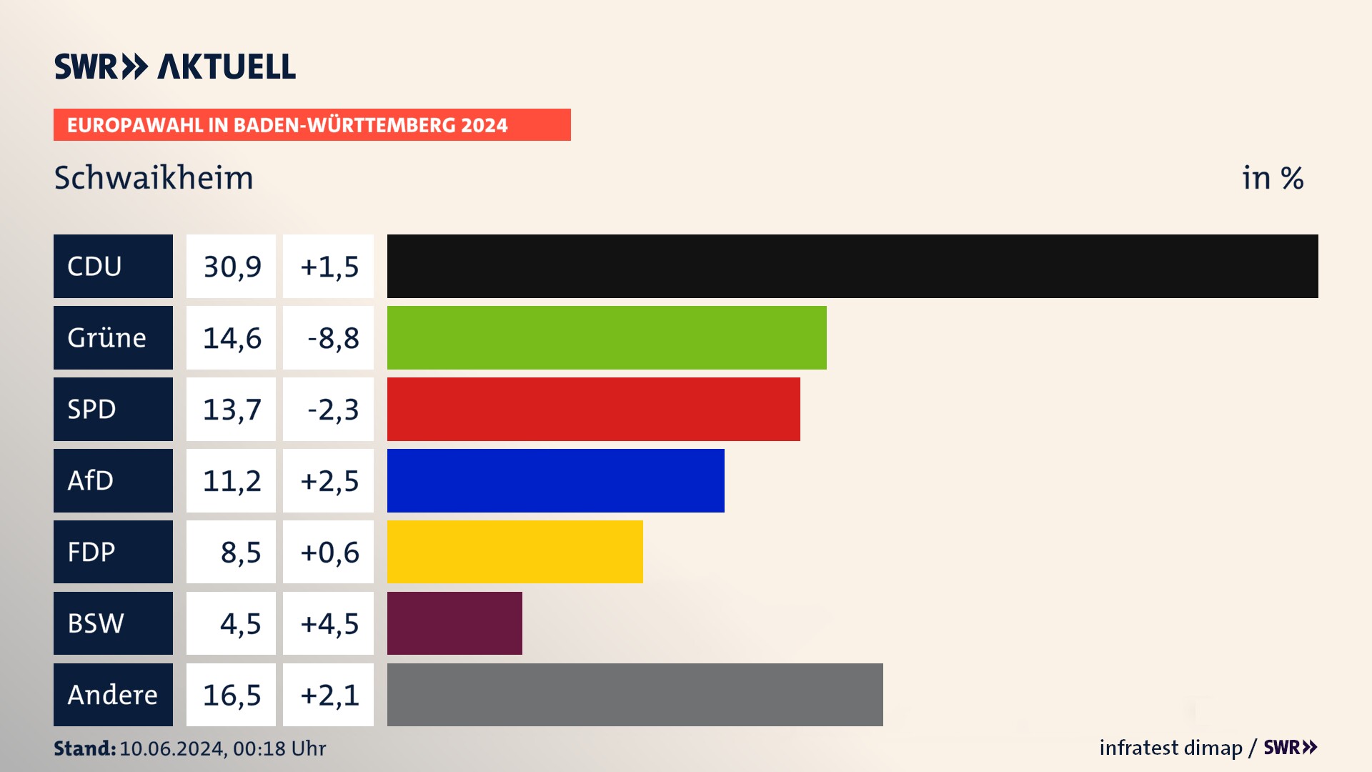 Europawahl 2024 Endergebnis Zweitstimme für Schwaikheim. In Schwaikheim erzielt die CDU 30,9 Prozent der gültigen  Stimmen. Die Grünen landen bei 14,6 Prozent. Die SPD erreicht 13,7 Prozent. Die AfD kommt auf 11,2 Prozent. Die FDP landet bei 8,5 Prozent. Die 2019 nicht angetretene Partei BSW bekommt 4,5 Prozent.