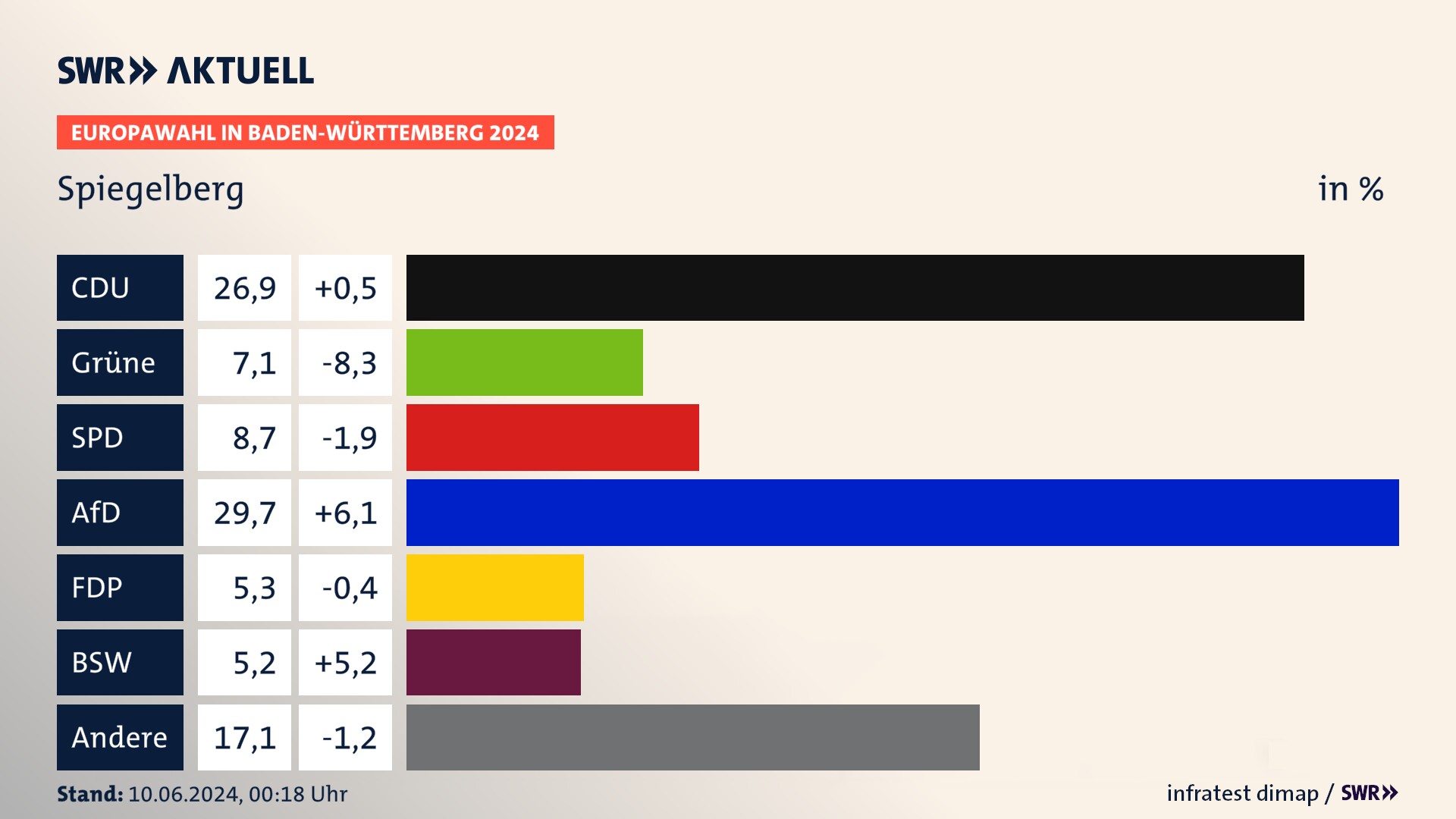 Europawahl 2024 Endergebnis Zweitstimme für Spiegelberg. In Spiegelberg erzielt die CDU 26,9 Prozent der gültigen  Stimmen. Die Grünen landen bei 7,1 Prozent. Die SPD erreicht 8,7 Prozent. Die AfD kommt auf 29,7 Prozent. Die FDP landet bei 5,3 Prozent. Die 2019 nicht angetretene Partei BSW bekommt 5,2 Prozent.