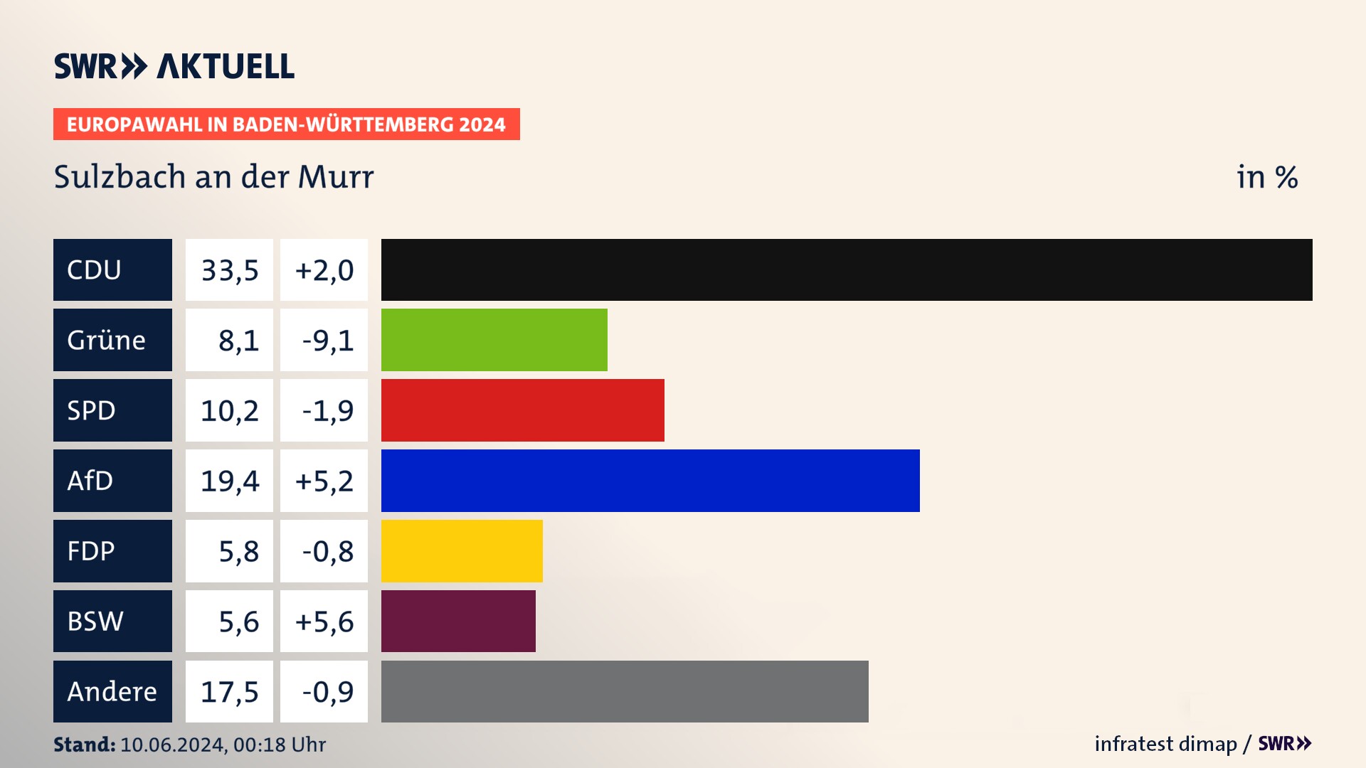 Europawahl 2024 Endergebnis Zweitstimme für Sulzbach an der Murr. In Sulzbach an der Murr erzielt die CDU 33,5 Prozent der gültigen  Stimmen. Die Grünen landen bei 8,1 Prozent. Die SPD erreicht 10,2 Prozent. Die AfD kommt auf 19,4 Prozent. Die FDP landet bei 5,8 Prozent. Die 2019 nicht angetretene Partei BSW bekommt 5,6 Prozent.