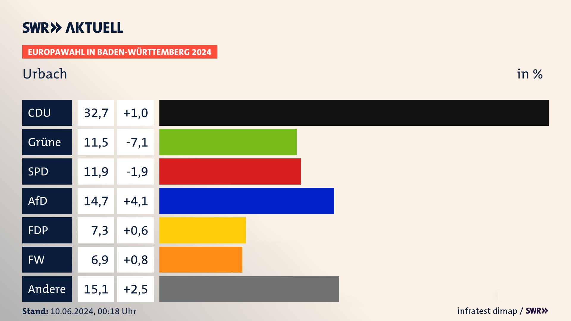 Europawahl 2024 Endergebnis Zweitstimme für Urbach. In Urbach erzielt die CDU 32,7 Prozent der gültigen  Stimmen. Die Grünen landen bei 11,5 Prozent. Die SPD erreicht 11,9 Prozent. Die AfD kommt auf 14,7 Prozent. Die FDP landet bei 7,3 Prozent. Die Freien Wähler erreichen 6,9 Prozent.