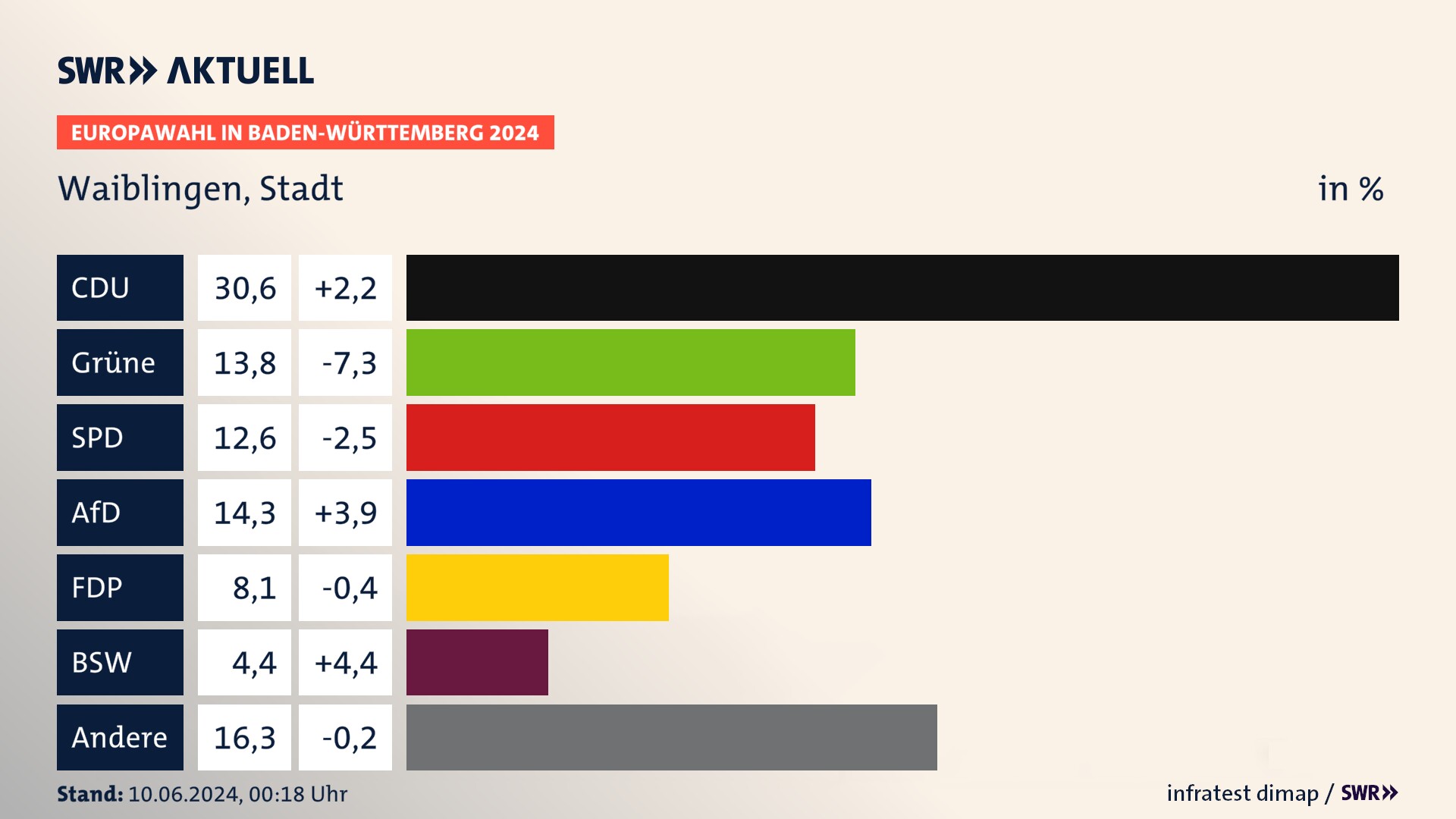 Europawahl 2024 Endergebnis Zweitstimme für Waiblingen, Stadt. In Waiblingen, Stadt erzielt die CDU 30,6 Prozent der gültigen  Stimmen. Die Grünen landen bei 13,8 Prozent. Die SPD erreicht 12,6 Prozent. Die AfD kommt auf 14,3 Prozent. Die FDP landet bei 8,1 Prozent. Die 2019 nicht angetretene Partei BSW bekommt 4,4 Prozent.