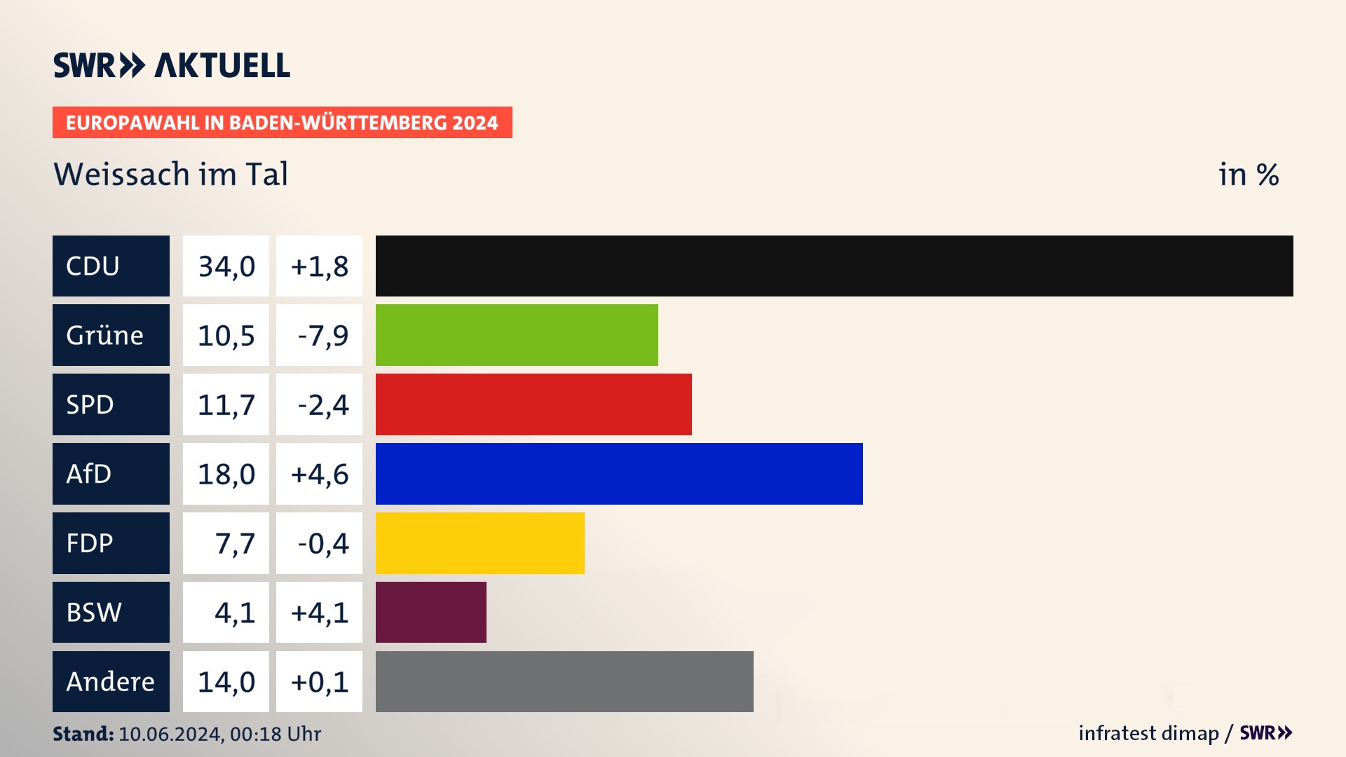 Europawahl 2024 Endergebnis Zweitstimme für Weissach im Tal. In Weissach im Tal erzielt die CDU 34,0 Prozent der gültigen  Stimmen. Die Grünen landen bei 10,5 Prozent. Die SPD erreicht 11,7 Prozent. Die AfD kommt auf 18,0 Prozent. Die FDP landet bei 7,7 Prozent. Die 2019 nicht angetretene Partei BSW bekommt 4,1 Prozent.