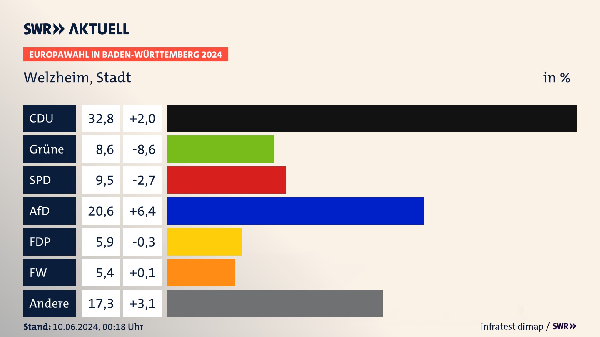 Europawahl 2024 Endergebnis Zweitstimme für Welzheim, Stadt. In Welzheim, Stadt erzielt die CDU 32,8 Prozent der gültigen  Stimmen. Die Grünen landen bei 8,6 Prozent. Die SPD erreicht 9,5 Prozent. Die AfD kommt auf 20,6 Prozent. Die FDP landet bei 5,9 Prozent. Die Freien Wähler erreichen 5,4 Prozent.