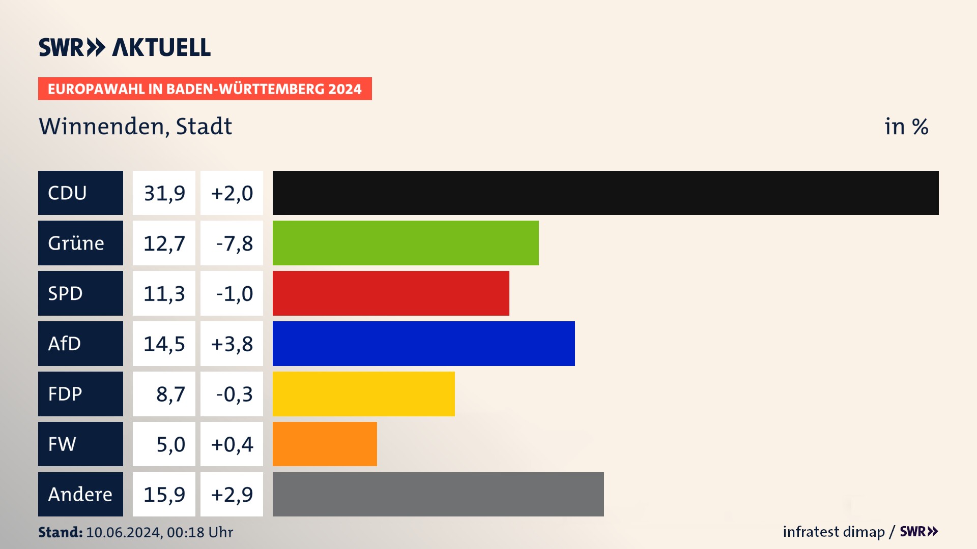 Europawahl 2024 Endergebnis Zweitstimme für Winnenden, Stadt. In Winnenden, Stadt erzielt die CDU 31,9 Prozent der gültigen  Stimmen. Die Grünen landen bei 12,7 Prozent. Die SPD erreicht 11,3 Prozent. Die AfD kommt auf 14,5 Prozent. Die FDP landet bei 8,7 Prozent. Die Freien Wähler erreichen 5,0 Prozent.