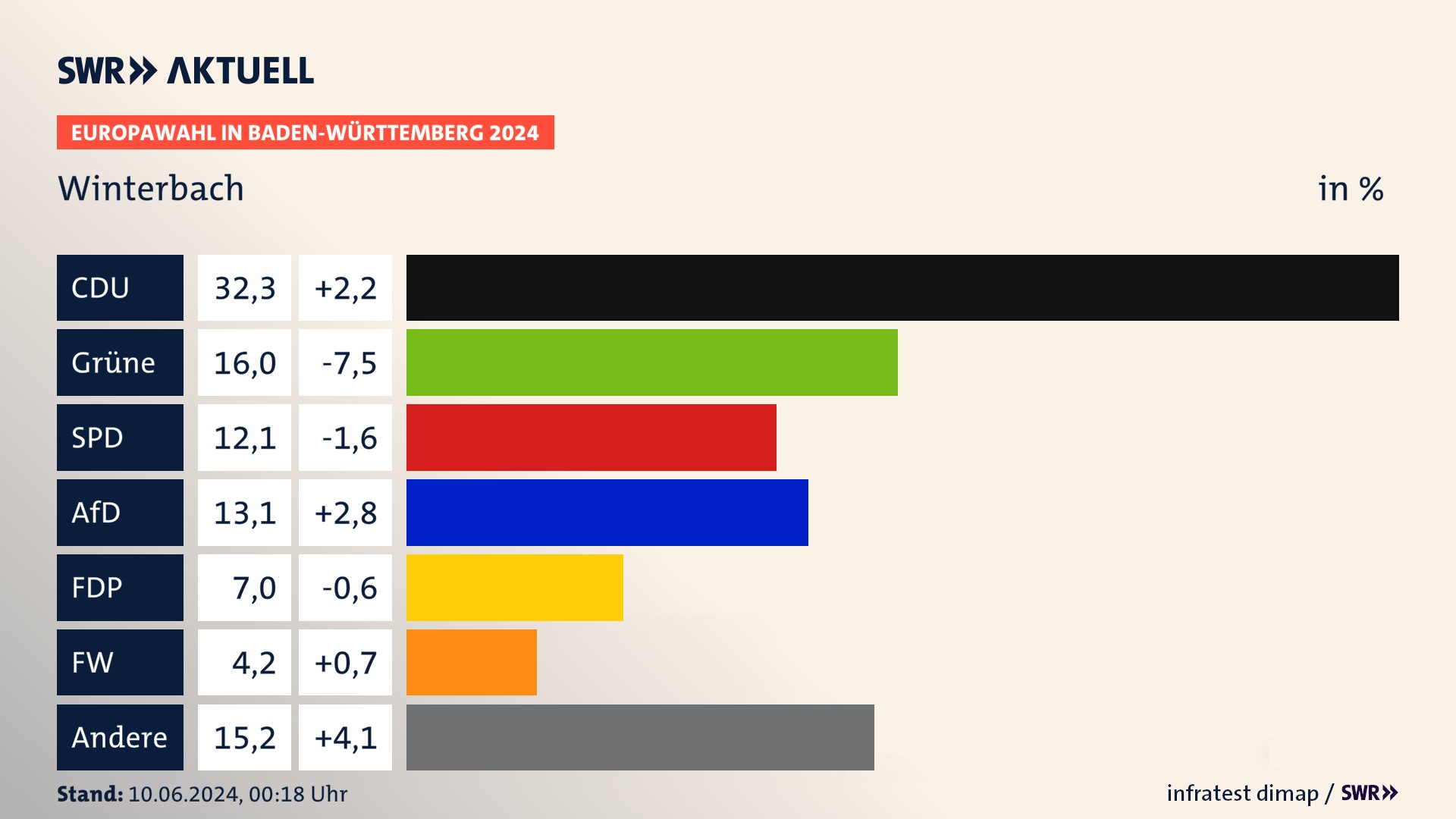 Europawahl 2024 Endergebnis Zweitstimme für Winterbach. In Winterbach erzielt die CDU 32,3 Prozent der gültigen  Stimmen. Die Grünen landen bei 16,0 Prozent. Die SPD erreicht 12,1 Prozent. Die AfD kommt auf 13,1 Prozent. Die FDP landet bei 7,0 Prozent. Die Freien Wähler erreichen 4,2 Prozent.
