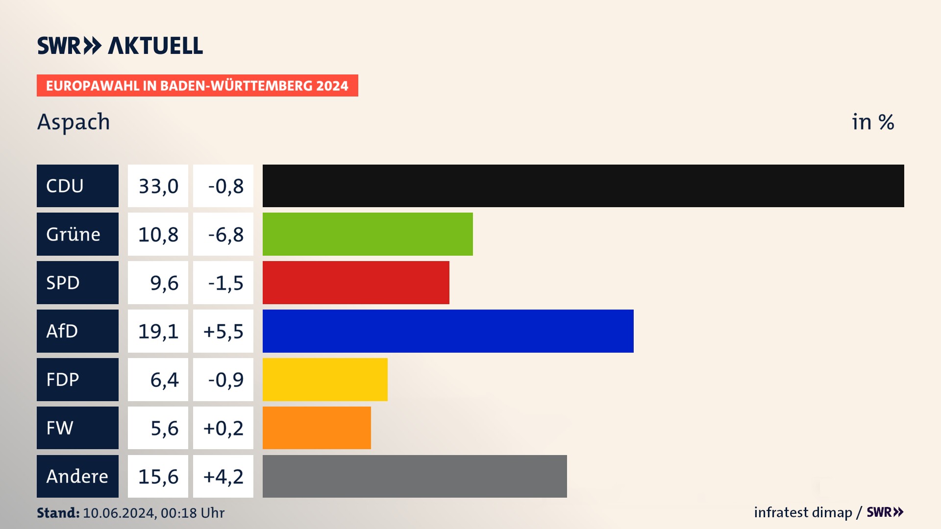 Europawahl 2024 Endergebnis Zweitstimme für Aspach. In Aspach erzielt die CDU 33,0 Prozent der gültigen  Stimmen. Die Grünen landen bei 10,8 Prozent. Die SPD erreicht 9,6 Prozent. Die AfD kommt auf 19,1 Prozent. Die FDP landet bei 6,4 Prozent. Die Freien Wähler erreichen 5,6 Prozent.