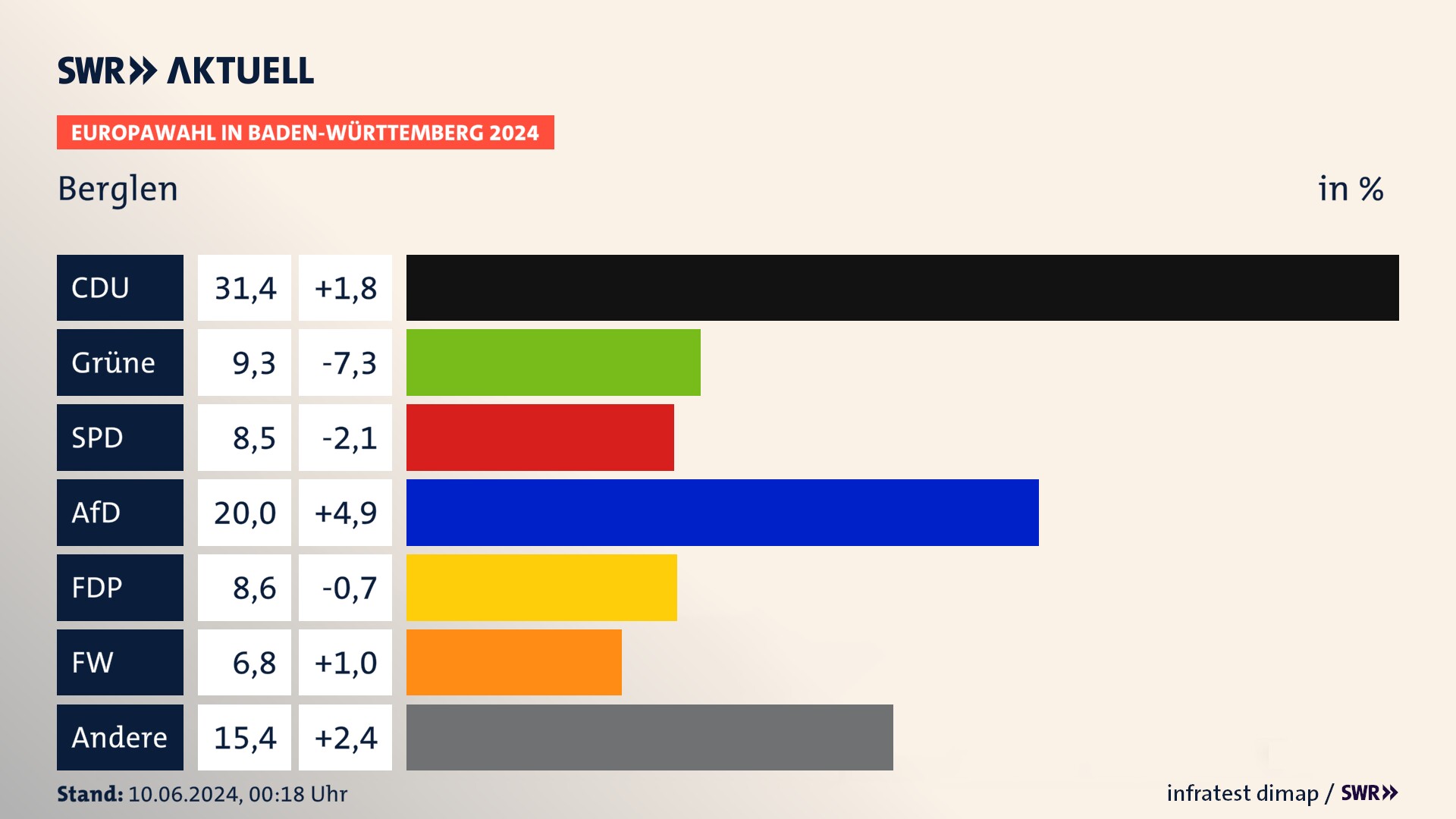 Europawahl 2024 Endergebnis Zweitstimme für Berglen. In Berglen erzielt die CDU 31,4 Prozent der gültigen  Stimmen. Die Grünen landen bei 9,3 Prozent. Die SPD erreicht 8,5 Prozent. Die AfD kommt auf 20,0 Prozent. Die FDP landet bei 8,6 Prozent. Die Freien Wähler erreichen 6,8 Prozent.