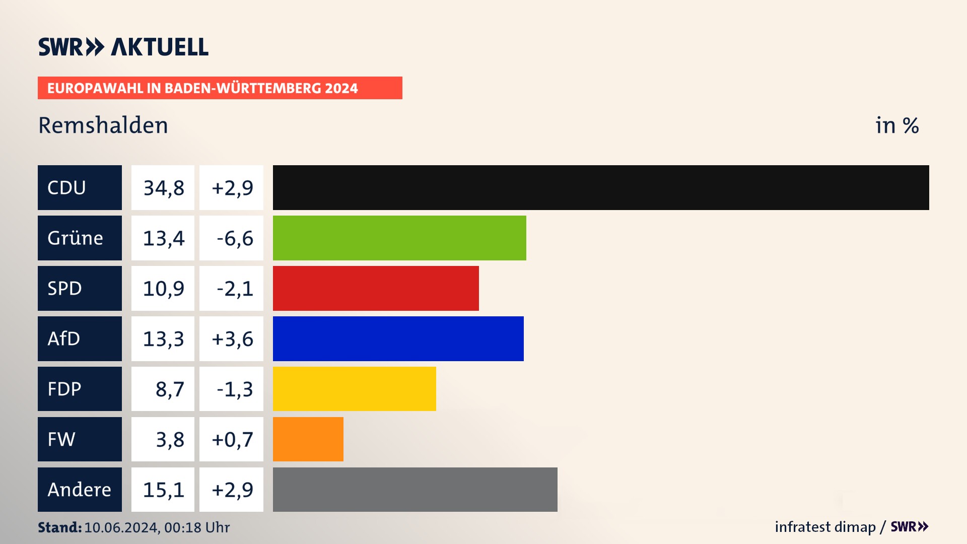 Europawahl 2024 Endergebnis Zweitstimme für Remshalden. In Remshalden erzielt die CDU 34,8 Prozent der gültigen  Stimmen. Die Grünen landen bei 13,4 Prozent. Die SPD erreicht 10,9 Prozent. Die AfD kommt auf 13,3 Prozent. Die FDP landet bei 8,7 Prozent. Die Freien Wähler erreichen 3,8 Prozent.