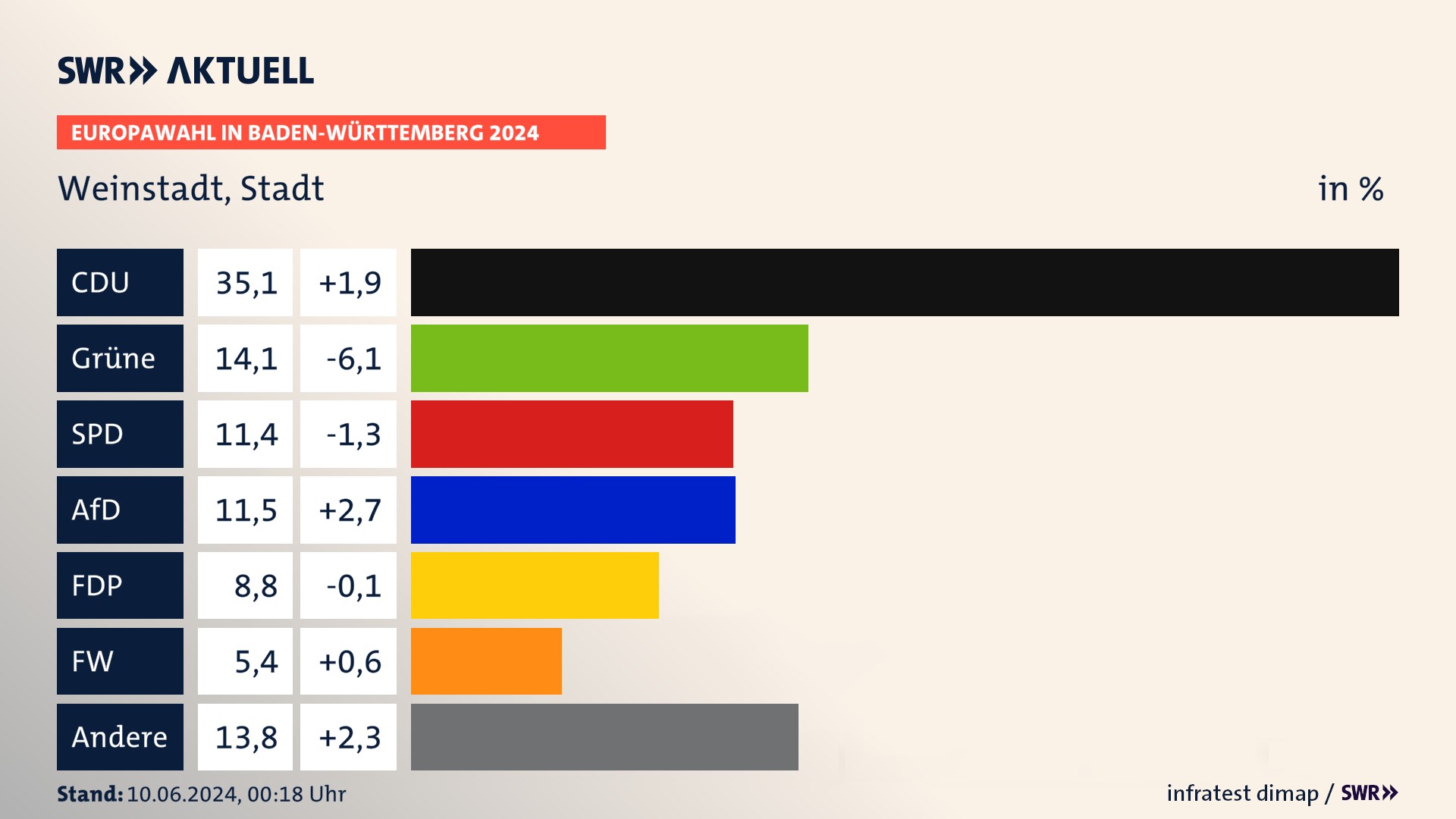 Europawahl 2024 Endergebnis Zweitstimme für Weinstadt, Stadt. In Weinstadt, Stadt erzielt die CDU 35,1 Prozent der gültigen  Stimmen. Die Grünen landen bei 14,1 Prozent. Die SPD erreicht 11,4 Prozent. Die AfD kommt auf 11,5 Prozent. Die FDP landet bei 8,8 Prozent. Die Freien Wähler erreichen 5,4 Prozent.