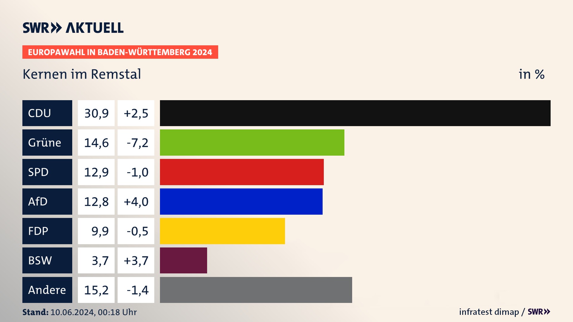 Europawahl 2024 Endergebnis Zweitstimme für Kernen im Remstal. In Kernen im Remstal erzielt die CDU 30,9 Prozent der gültigen  Stimmen. Die Grünen landen bei 14,6 Prozent. Die SPD erreicht 12,9 Prozent. Die AfD kommt auf 12,8 Prozent. Die FDP landet bei 9,9 Prozent. Die 2019 nicht angetretene Partei BSW bekommt 3,7 Prozent.