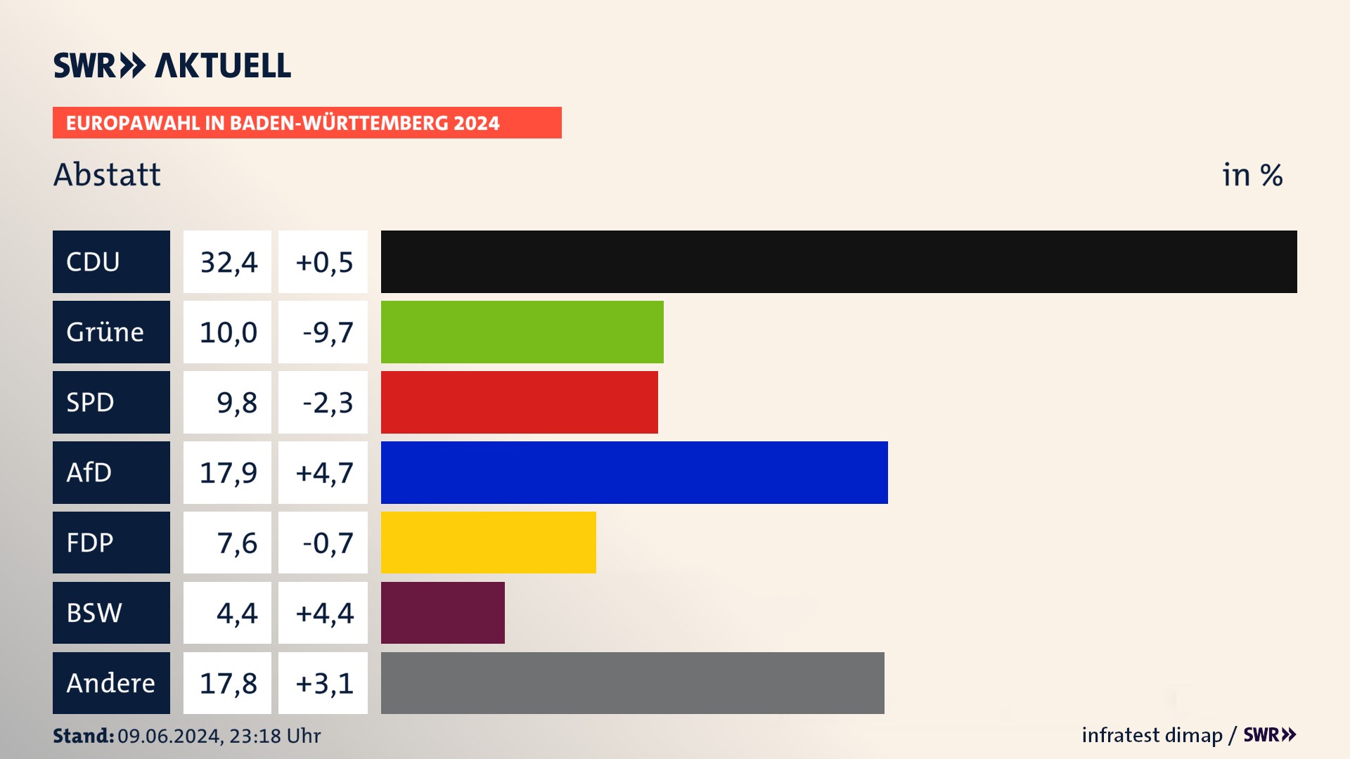 Europawahl 2024 Endergebnis Zweitstimme für Abstatt. In Abstatt erzielt die CDU 32,4 Prozent der gültigen  Stimmen. Die Grünen landen bei 10,0 Prozent. Die SPD erreicht 9,8 Prozent. Die AfD kommt auf 17,9 Prozent. Die FDP landet bei 7,6 Prozent. Die 2019 nicht angetretene Partei BSW bekommt 4,4 Prozent.