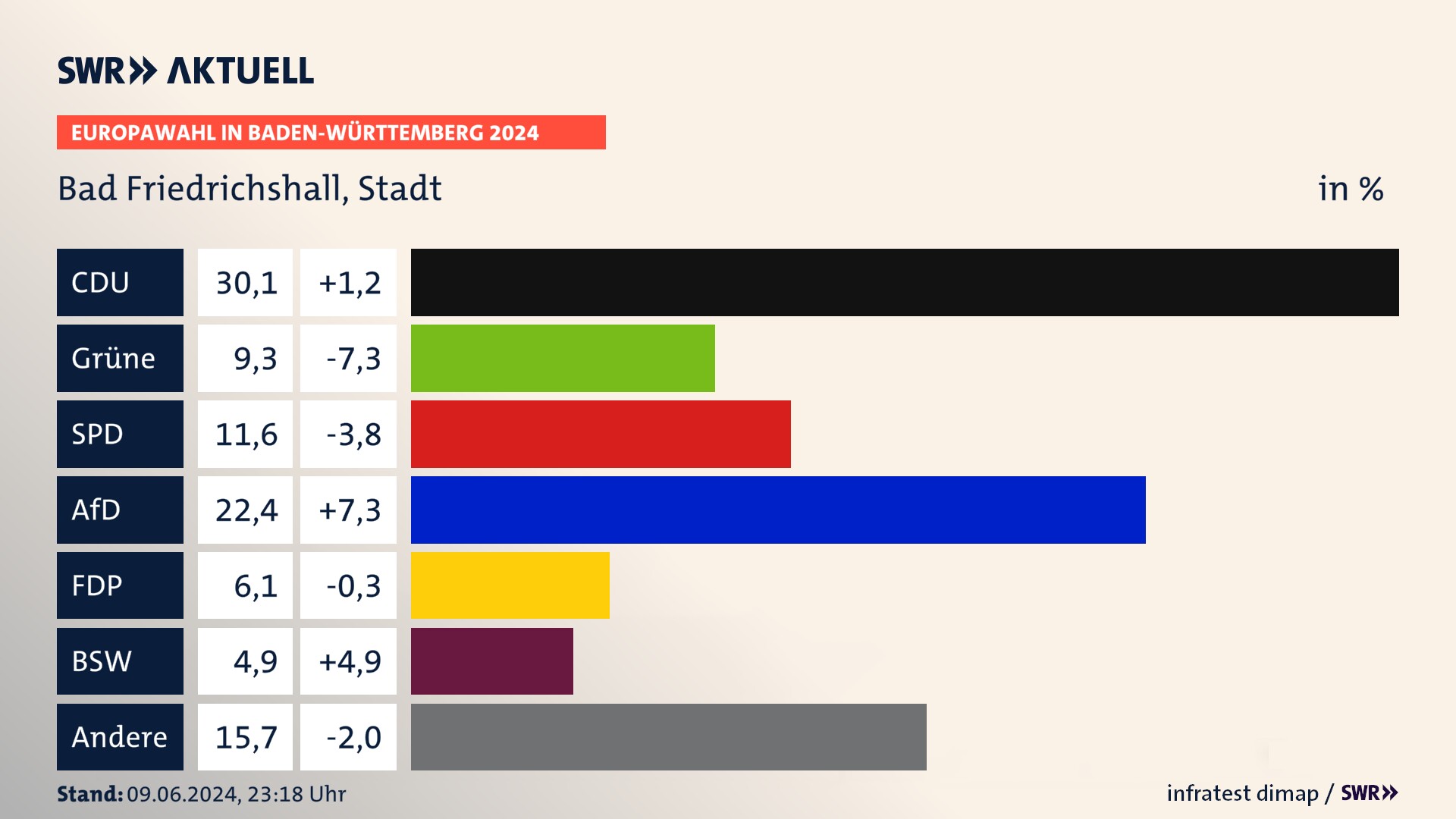 Europawahl 2024 Endergebnis Zweitstimme für Bad Friedrichshall, Stadt. In Bad Friedrichshall, Stadt erzielt die CDU 30,1 Prozent der gültigen  Stimmen. Die Grünen landen bei 9,3 Prozent. Die SPD erreicht 11,6 Prozent. Die AfD kommt auf 22,4 Prozent. Die FDP landet bei 6,1 Prozent. Die 2019 nicht angetretene Partei BSW bekommt 4,9 Prozent.