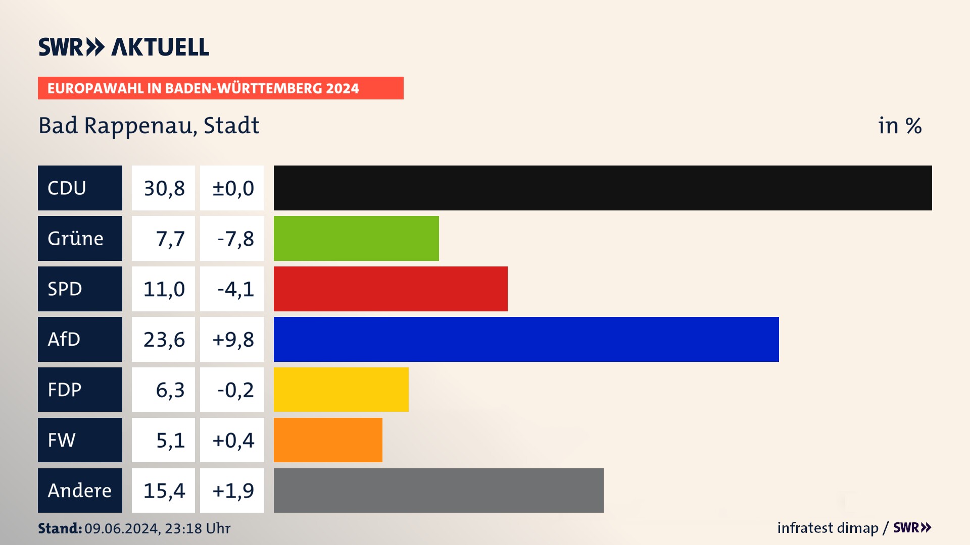 Europawahl 2024 Endergebnis Zweitstimme für Bad Rappenau, Stadt. In Bad Rappenau, Stadt erzielt die CDU 30,8 Prozent der gültigen  Stimmen. Die Grünen landen bei 7,7 Prozent. Die SPD erreicht 11,0 Prozent. Die AfD kommt auf 23,6 Prozent. Die FDP landet bei 6,3 Prozent. Die Freien Wähler erreichen 5,1 Prozent.