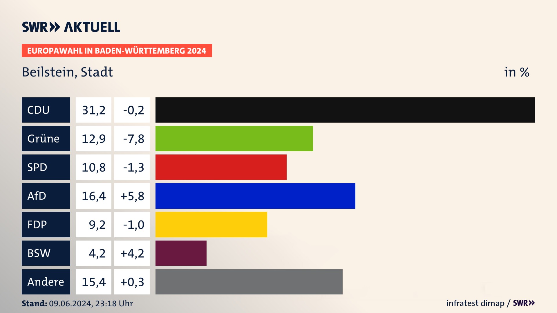 Europawahl 2024 Endergebnis Zweitstimme für Beilstein, Stadt. In Beilstein, Stadt erzielt die CDU 31,2 Prozent der gültigen  Stimmen. Die Grünen landen bei 12,9 Prozent. Die SPD erreicht 10,8 Prozent. Die AfD kommt auf 16,4 Prozent. Die FDP landet bei 9,2 Prozent. Die 2019 nicht angetretene Partei BSW bekommt 4,2 Prozent.