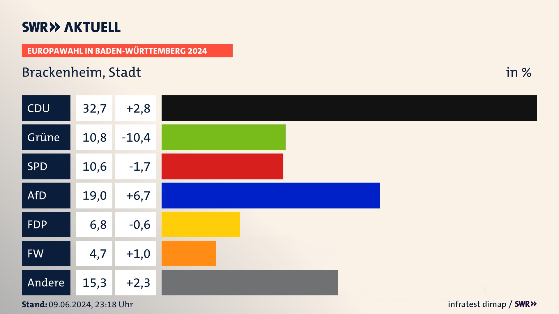 Europawahl 2024 Endergebnis Zweitstimme für Brackenheim, Stadt. In Brackenheim, Stadt erzielt die CDU 32,7 Prozent der gültigen  Stimmen. Die Grünen landen bei 10,8 Prozent. Die SPD erreicht 10,6 Prozent. Die AfD kommt auf 19,0 Prozent. Die FDP landet bei 6,8 Prozent. Die Freien Wähler erreichen 4,7 Prozent.