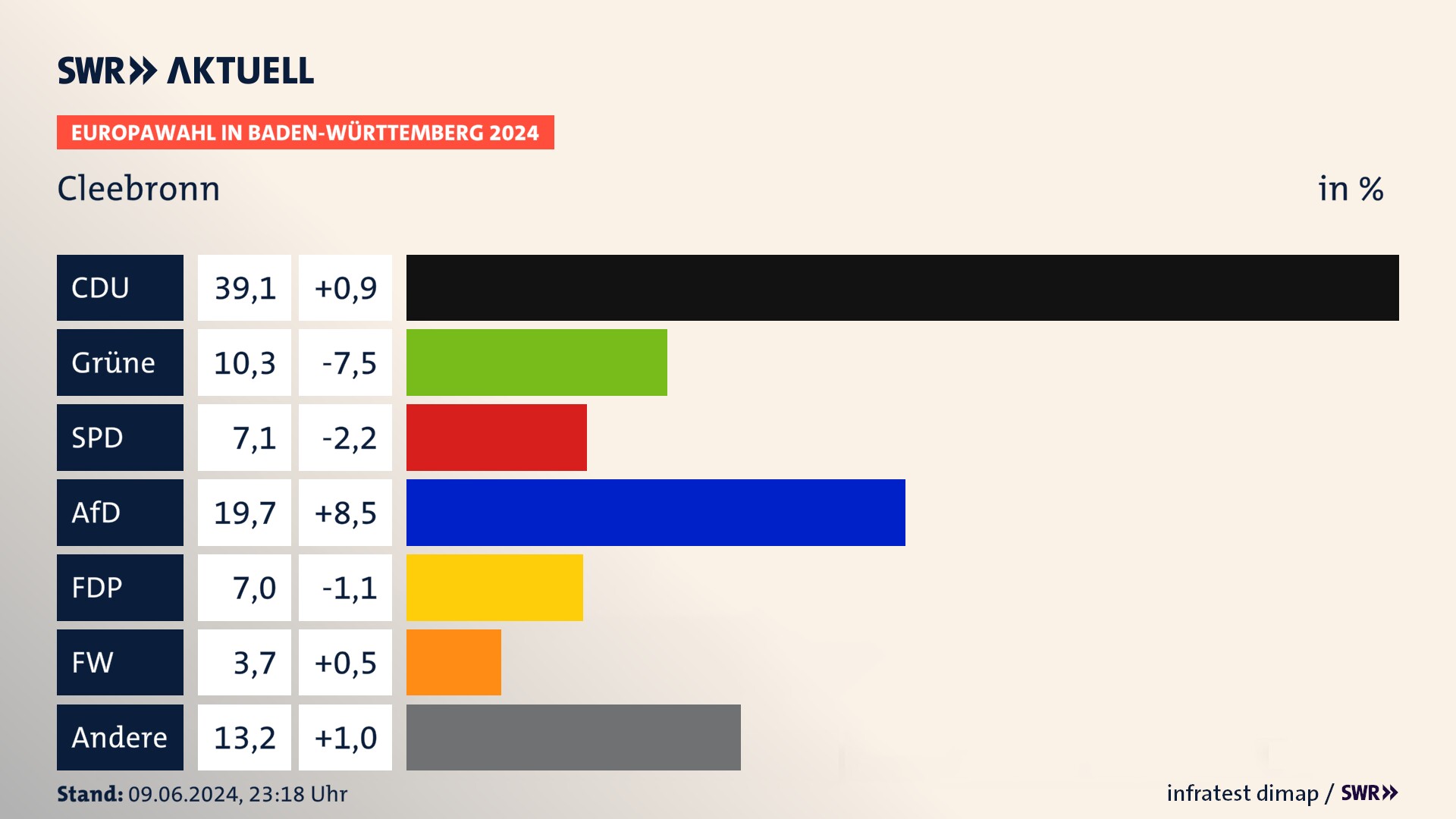 Europawahl 2024 Endergebnis Zweitstimme für Cleebronn. In Cleebronn erzielt die CDU 39,1 Prozent der gültigen  Stimmen. Die Grünen landen bei 10,3 Prozent. Die SPD erreicht 7,1 Prozent. Die AfD kommt auf 19,7 Prozent. Die FDP landet bei 7,0 Prozent. Die Freien Wähler erreichen 3,7 Prozent.