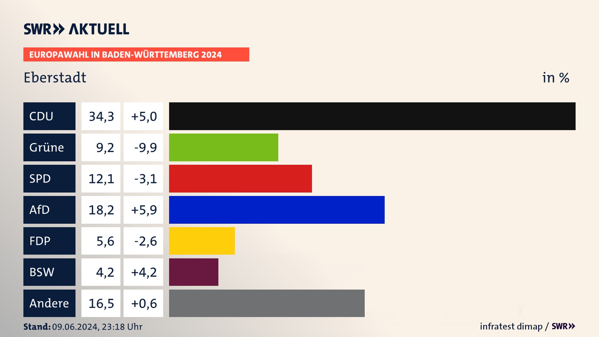 Europawahl 2024 Endergebnis Zweitstimme für Eberstadt. In Eberstadt erzielt die CDU 34,3 Prozent der gültigen  Stimmen. Die Grünen landen bei 9,2 Prozent. Die SPD erreicht 12,1 Prozent. Die AfD kommt auf 18,2 Prozent. Die FDP landet bei 5,6 Prozent. Die 2019 nicht angetretene Partei BSW bekommt 4,2 Prozent.