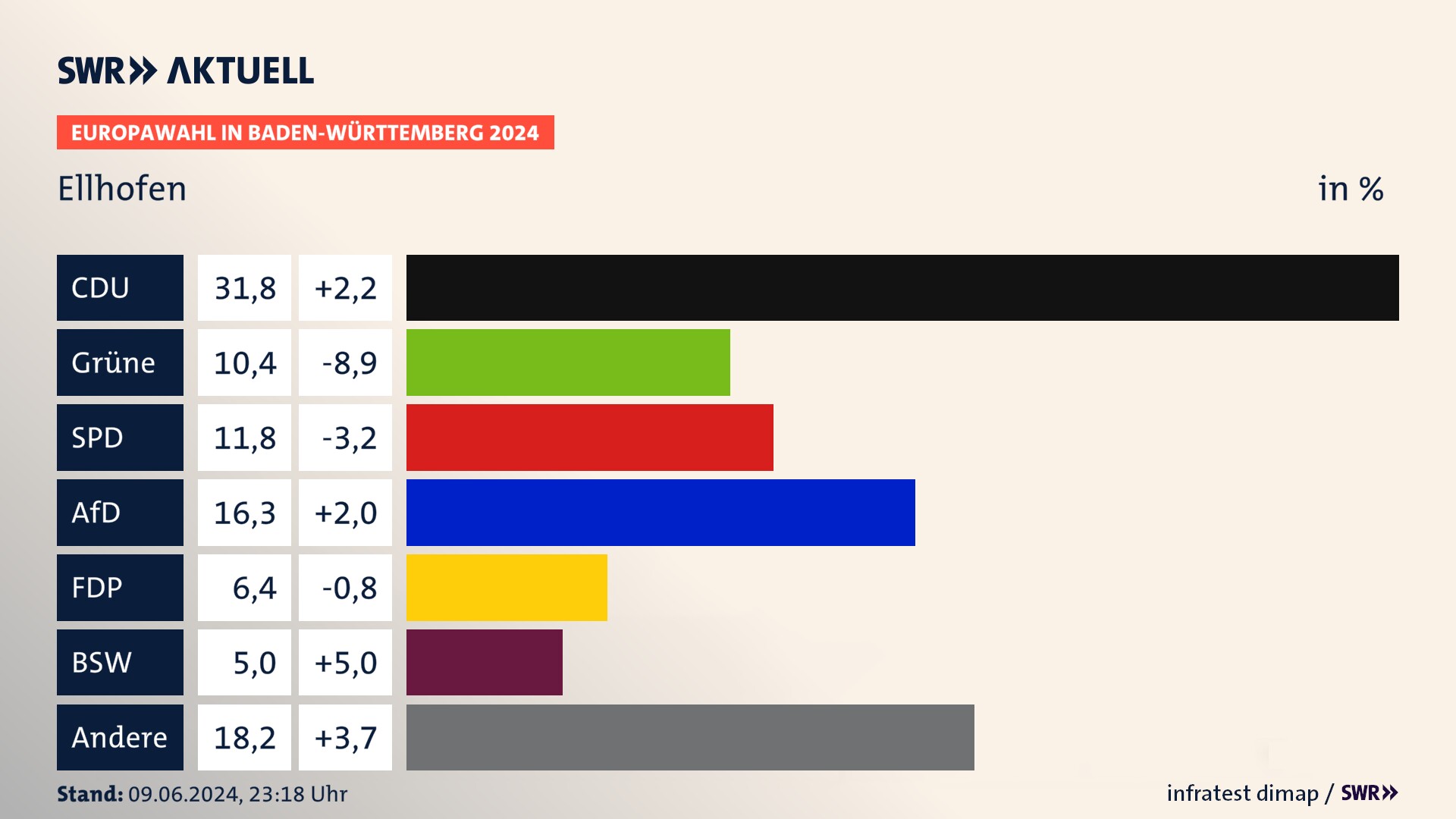 Europawahl 2024 Endergebnis Zweitstimme für Ellhofen. In Ellhofen erzielt die CDU 31,8 Prozent der gültigen  Stimmen. Die Grünen landen bei 10,4 Prozent. Die SPD erreicht 11,8 Prozent. Die AfD kommt auf 16,3 Prozent. Die FDP landet bei 6,4 Prozent. Die 2019 nicht angetretene Partei BSW bekommt 5,0 Prozent.