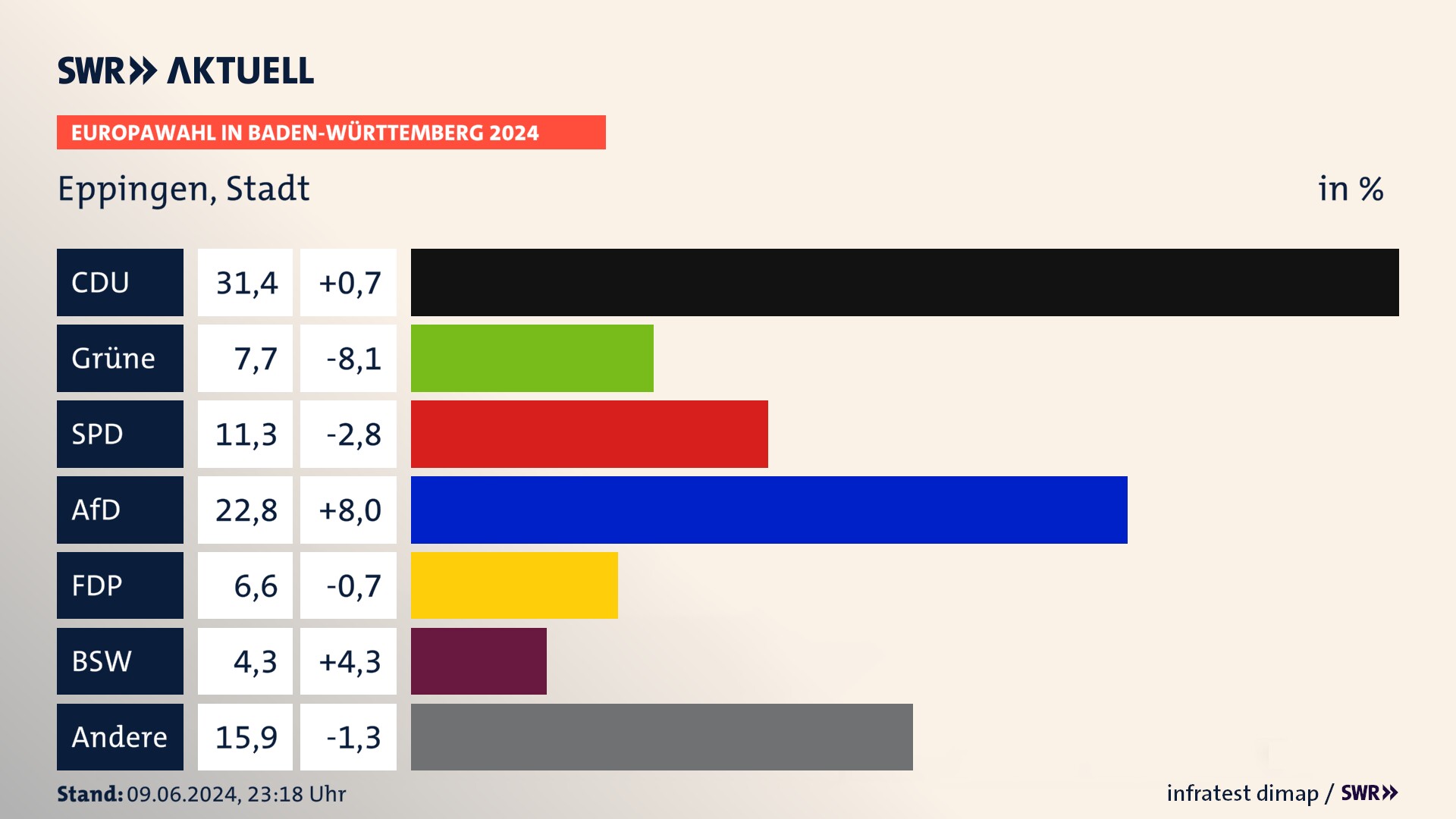 Europawahl 2024 Endergebnis Zweitstimme für Eppingen, Stadt. In Eppingen, Stadt erzielt die CDU 31,4 Prozent der gültigen  Stimmen. Die Grünen landen bei 7,7 Prozent. Die SPD erreicht 11,3 Prozent. Die AfD kommt auf 22,8 Prozent. Die FDP landet bei 6,6 Prozent. Die 2019 nicht angetretene Partei BSW bekommt 4,3 Prozent.